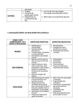 10

                  educação.
                  Drogas;                      Um mundo livre das drogas;
                  Aumento da                   Eliminação da prostituição infantil;
                  prostituição infantil;
OUTROS
                  Displicência no              Maior rigor no cumprimento das leis.
                  cumprimento das
                  leis.




4. AVALIAÇÃO GERAL DA REALIDADE PELA ESCOLA



    COMO VOCÊ
 COMPREENDE, VÊ E         ASPECTOS POSITIVOS               ASPECTOS NEGATIVOS
 SENTE A REALIDADE
                            Globalização e                  Monopolizador;
                            interatividade;                 Divergências sócio-
                            Questão política                econômica e cultural;
                            educacional;                    Pacificação das esferas
         MUNDO              Transformador, competitivo      mundiais.
                            e contextualizado;
                            Diversidade e pluralidade
                            cultural.
                            Agente transformador do         Individualista;
                            meio em que se encontra         Comodista;
                            inserido;                       Consumista;
                            Sujeito autônomo, ético,        Preconceituoso;
                            crítico-construtivo, ativo-     Pouca consciência da
    SER HUMANO              participativo e democrático,    importância dos valores.
                            propício a mudanças e
                            construtor da sua própria
                            história;
                            Busca do resgate dos
                            valores.
                            Democratização do acesso        Maior índice de reprovação
                            e da permanência com            e evolução;
                            sucesso do aluno;               Fragmentação dos
                            Desenvolvimento de              conteúdos;
                            atividades educacionais         Ineficiência na preparação
                            para a construção do aluno      dos profissionais de
     EDUCAÇÃO
                            enquanto cidadão crítico e      educação;
                            participativo na sociedade;     Insatisfação dos
                            Valorização da Pluralidade      professores;
                            Cultural;                       Falta de perspectivas dos
                            Programas Federais de           alunos sobre o futuro.
                            apoio às famílias.
 