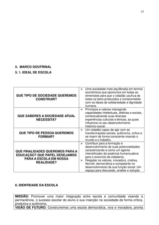 11




5. MARCO DOUTRINAL
5. 1. IDEAL DE ESCOLA




                                              Uma sociedade mais equilibrada em termos
                                              econômicos que oportunize em todas as
QUE TIPO DE SOCIEDADE QUEREMOS                dimensões para que o cidadão usufrua de
          CONSTRUIR?                          todos os bens produzidos e comprometido
                                              com os ideais de solidariedade e dignidade
                                              humana.
                                              Princípios e valores interagindo
                                              capacidades intelectuais, afetivas e sociais,
 QUE SABERES A SOCIEDADE ATUAL                contextualizando suas diversas
          NECESSITA?                          experiências culturais e étnicas, as quais
                                              influencia no seu desenvolvimento
                                              histórico-social.
                                              Um cidadão capaz de agir com as
  QUE TIPO DE PESSOA QUEREMOS                 transformações sociais, autônomo, crítico e
            FORMAR?                           se inserir de forma consciente visando o
                                              mundo e o trabalho.
                                              Contribuir para a formação e
                                              desenvolvimento de suas potencialidades
QUE FINALIDADES QUEREMOS PARA A               caracterizando-a como um agente
                                              intensificador da essência humana plena
EDUCAÇÃO? QUE PAPEL DESEJAMOS
                                              para o exercício da cidadania.
     PARA A ESCOLA EM NOSSA                   Resgatar os valores, inovadora, criativa,
           REALIDADE?                         flexível, democrática e competente no
                                              desenvolvimento da sua função social. Um
                                              espaço para discussão, análise e solução.




6. IDENTIDADE DA ESCOLA


MISSÃO: Promover uma maior integração entre escola e comunidade visando a
permanência, o sucesso escolar do aluno e sua inserção na sociedade de forma crítica,
produtiva e autônoma.
VISÃO DE FUTURO: Construiremos uma escola democrática, viva e inovadora, pronta
 