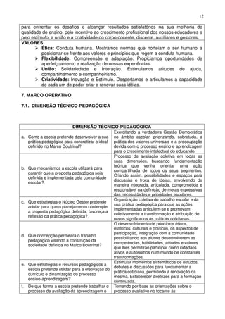 12

para enfrentar os desafios e alcançar resultados satisfatórios na sua melhoria de
qualidade de ensino, pelo incentivo ao crescimento profissional dos nossos educadores e
pelo estímulo, a união e a criatividade do corpo docente, discente, auxiliares e gestores.
VALORES:
          Ética: Conduta humana. Mostramos normas que norteiam o ser humano a
          posicionar-se frente aos valores e princípios que regem a conduta humana.
          Flexibilidade: Compreensão e adaptação. Propiciamos oportunidades de
          aperfeiçoamento e realização de nossas experiências.
          União: Solidariedade e Interação. Estimulamos atitudes de ajuda,
          compartilhamento e companheirismo.
          Criatividade: Inovação e Estímulo. Despertamos e articulamos a capacidade
          de cada um de poder criar e renovar suas idéias.

7. MARCO OPERATIVO

7.1. DIMENSÃO TÉCNICO-PEDAGÓGICA



                            DIMENSÃO TÉCNICO-PEDAGÓGICA
                                                   Exercitando a verdadeira Gestão Democrática
a. Como a escola pretende desenvolver a sua        no âmbito escolar, priorizando, sobretudo, a
   prática pedagógica para concretizar o ideal     prática dos valores universais e a preocupação
   definido no Marco Doutrinal?                    devida com o processo ensino e aprendizagem
                                                   para o crescimento intelectual do educando.
                                                   Processo de avaliação coletiva em todas as
                                                   suas dimensões, buscando fundamentação
                                                   teórica que venha orientar uma ação
b.   Que mecanismos a escola utilizará para
                                                   compartilhada de todos os seus segmentos.
     garantir que a proposta pedagógica seja
                                                   Criando assim, possibilidades e espaços para
     definida e implementada pela comunidade
                                                   discussão e troca de ideias, envolvendo de
     escolar?
                                                   maneira integrada, articulada, comprometida e
                                                   responsável na definição de metas expressivas
                                                   das necessidades e prioridades escolares.
                                                   Organização coletiva do trabalho escolar e da
c.   Que estratégias o Núcleo Gestor pretende
                                                   sua prática pedagógica para que as ações
     adotar para que o planejamento contemple
                                                   implementadas articulem-se e promovam
     a proposta pedagógica definida, favoreça a
                                                   coletivamente a transformação e atribuição de
     reflexão da prática pedagógica?
                                                   novos significados às práticas cotidianas.
                                                   O desenvolvimento de princípios éticos,
                                                   estéticos, culturais e políticos, os aspectos de
                                                   participação, integração com a comunidade
d.   Que concepção permeará o trabalho
                                                   possibilitando aos alunos desenvolverem as
     pedagógico visando a construção da
                                                   competências, habilidades, atitudes e valores
     sociedade definida no Marco Doutrinal?
                                                   que lhes permitirão participar como cidadãos
                                                   ativos e autônomos num mundo de constantes
                                                   transformações.
                                                   Estimular momentos sistemáticos de estudos,
e.   Que estratégias e recursos pedagógicos a
                                                   debates e discussões para fundamentar a
     escola pretende utilizar para a efetivação do
                                                   prática cotidiana, permitindo a renovação da
     currículo e dinamização do processo
                                                   mesma. Estabelecer diretrizes para a formação
     ensino-aprendizagem?
                                                   continuada.
f.   De que forma a escola pretende trabalhar o Tomando por base as orientações sobre o
     processo de avaliação da aprendizagem e       processo avaliativo no tocante às
 