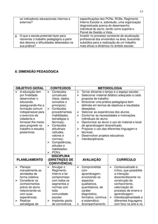 13

   os indicadores educacionais internos e      especificações dos PCNs, RCBs, Regimento
   externos?                                   Interno Escolar e, sobretudo, uma organização
                                               diagnosticada acerca do desempenho
                                               individual do aluno, tendo como suporte o
                                               Painel de Gestão a Vista.
g. O que a escola pretende fazer para          Investir no processo constante de atualização
   reorientar o trabalho pedagógico a partir   profissional dos envolvidos na área, buscando
   dos desvios e dificuldades detectados na    subsídios para a realização de um trabalho
   sua prática?                                mais eficaz e dinâmico no âmbito escolar.




8. DIMENSÃO PEDAGÓGICA




OBJETIVO GERAL            CONTEÚDOS                         METODOLOGIA
   A educação tem           Conteúdos           Tornar eficiente o tempo e o espaço escolar;
   por finalidade           conceituais         Selecionar material didático adequado a cada
   desenvolver o            (fatos, dados,      proposta de trabalho;
   educando,                conceitos e         Direcionar uma prática pedagógica bem
   assegurando-lhe a        princípios);        definida em termos de objetivos e resultados
   formação comum           Conteúdos           desejados;
   indispensável para       procedimentais      Valorizar as experiências dos alunos;
   o exercício da           (habilidades,       Contornar as necessidades e motivações
   cidadania e              estratégias e       individuais do aluno;
   fornecer-lhe meios       técnicas);          Oportunizar ao aluno o uso do material e local
   para progredir no        Conteúdos           de aprendizagem diversificado;
   trabalho e estudos       atitudinais         Propiciar o uso das diferentes linguagem e
   posteriores.             (atitudes,          técnicas;
                            valores e           Desenvolver projetos educativos
                            normas);            interdisciplinares.
                            Competências,
                            atitudes e
                            habilidades;
                            PCN’s
                          DISCIPLINA
 PLANEJAMENTO           (DIRETRIZES DE          AVALIAÇÃO                  CURRÍCULO
                         CONVIVÊNCIA)
   Planejar                 Divulgar o          Comprometida             Contextualizado e
   mensalmente as           Regimento           com                      crítico, que possibilite
   atividades de            Interno e ter       aprendizagem,            a interação
   forma coletiva;          compromisso         envolvendo os            docente/discente na
   Considerar os            com todos os        aspectos:                construção do
   conhecimentos            segmentos e         qualitativos,            conhecimento,
   prévio do aluno          normas com          quantitativos, de        valorização do
   relacionando-os          toda                caráter                  processo de ensino e
   com suas                 comunidade          diagnóstico,             aprendizagem;
   experiências;            escolar;            formativo, contínuo      Interdisciplinaridade e
   Realizar                 Implantar pacto     e sistemático;           diferentes linguagens
   estratégias de           de convivência      Acompanhamento           com foco na arte e no
 