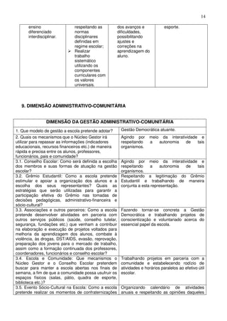 14

      ensino                 respeitando as           dos avanços e            esporte.
      diferenciado           normas                   dificuldades,
      interdisciplinar.      disciplinares            possibilitando
                             definidas em             ajustes e
                             regime escolar;          correções na
                             Realizar                 aprendizagem do
                             trabalho                 aluno.
                             sistemático
                             utilizando os
                             componentes
                             curriculares com
                             os valores
                             universais.




   9. DIMENSÃO ADMINISTRATIVO-COMUNITÁRIA


                DIMENSÃO DA GESTÃO ADMINISTRATIVO-COMUNITÁRIA
1. Que modelo de gestão a escola pretende adotar?      Gestão Democrática atuante.
2. Quais os mecanismos que o Núcleo Gestor irá         Agindo por      meio da interatividade e
utilizar para repassar as informações (indicadores     respeitando     a   autonomia    de   tais
educacionais, recursos financeiros etc.) de maneira    organismos.
rápida e precisa entre os alunos, professores,
funcionários, pais e comunidade?
3.1. Conselho Escolar: Como será definida a escolha    Agindo por meio da interatividade e
dos membros e suas formas de atuação na gestão         respeitando     a    autonomia de tais
escolar?                                               organismos.
3.2. Grêmio Estudantil: Como a escola pretende         Respeitando a legitimação do Grêmio
estimular e apoiar a organização dos alunos e a        Estudantil e trabalhando de maneira
escolha dos seus representantes? Quais as              conjunta a esta representação.
estratégias que serão utilizadas para garantir a
participação efetiva do Grêmio nas tomadas de
decisões pedagógicas, administrativo-financeira e
sócio-cultural?
3.3. Associações e outros parceiros: Como a escola     Fazendo tornar-se concreta a Gestão
pretende desenvolver atividades em parceria com        Democrática e trabalhando projetos de
outros serviços públicos (saúde, conselho tutelar,     conscientização e voluntariado acerca do
segurança, fundações etc.) que venham a contribuir     essencial papel da escola.
na elaboração e execução de projetos voltados para
melhoria da aprendizagem dos alunos, combate à
violência, às drogas, DST/AIDS, evasão, reprovação,
preparação dos jovens para o mercado de trabalho,
assim como a formação continuada dos professores,
coordenadores, funcionários e conselho escolar?
3.4. Escola e Comunidade: Que mecanismos o             Trabalhando projetos em parceria com a
Núcleo Gestor e o Conselho Escolar pretendem           comunidade e estabelecendo rodízio de
buscar para manter a escola abertas nos finais de      atividades e horários paralelos ao efetivo útil
semana, a fim de que a comunidade possa usufruir os    escolar.
espaços físicos (salas, pátio, quadra de esporte,
biblioteca etc.)?
3.5. Evento Sócio-Cultural na Escola: Como a escola    Organizando calendário de atividades
pretende realizar os momentos de confraternizações     anuais e respeitando as opiniões daqueles
 