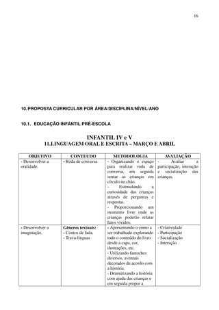 16




10. PROPOSTA CURRICULAR POR ÁREA/DISCIPLINA/NÍVEL/ANO


10.1. EDUCAÇÃO INFANTIL PRÉ-ESCOLA


                              INFANTIL IV e V
            11.LINGUAGEM ORAL E ESCRITA – MARÇO E ABRIL

     OBJETIVO         CONTEUDO             METODOLOGIA                  AVALIAÇÃO
- Desenvolver a   - Roda de conversa   - Organizando o espaço       -       Avaliar       a
oralidade.                             para realizar roda de        participação, interação
                                       conversa, em seguida         e socialização das
                                       sentar as crianças em        crianças.
                                       círculo no chão.
                                       -       Estimulando      a
                                       curiosidade das crianças
                                       através de perguntas e
                                       respostas.
                                       - Proporcionando um
                                       momento livre onde as
                                       crianças poderão relatar
                                       fatos vividos.
- Desenvolver a   Gêneros textuais:    - Apresentando o conto a     - Criatividade
imaginação.       - Contos de fada.    ser trabalhado explorando    - Participação
                  - Trava-línguas      todo o conteúdo do livro     - Socialização
                                       desde a capa, cor,           - Interação
                                       ilustrações, etc.
                                       - Utilizando fantoches
                                       diversos, aventais
                                       decorados de acordo com
                                       a história.
                                       - Dramatizando a história
                                       com ajuda das crianças e
                                       em seguida propor a
 