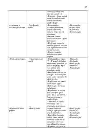 17

                                            turma que desenvolva
                                            uma atividade livre.
                                            - Expondo e lendo texto [
                                            trava-línguas] diversas
                                            através de cartazes,
                                            quadro de giz.
- Aprimorar a         - Coordenação         - Estimulando a                - Desempenho
coordenação motora    motora.               coordenação motora             - Criatividade
                                            através de riscos e            - Raciocínio
                                            rabiscos propostos em          - Comunicação
                                            atividades.
                                            - Desenvolvendo
                                            atividades escritas a partir
                                            de traçados.
                                            - Utilizando massa de
                                            modelar, pintura, recortes
                                            com a própria mão e com
                                            uso de tesouras.
                                            - Confeccionando
                                            bolinhas com papel
                                            crepom.
- Conhecer as vogais. - vogais maiúsculas   - Conhecendo as vogais         - Percepção
                      [A e I].              “A e I” através de fichas      - Oralidade
                                            expostas no quadro de giz      - Participação
                                            e lidas em grupo. Após         - Interação
                                            isso, aplicar uma              - Socialização
                                            atividade escrita.
                                            - Distribuindo fichas cm
                                            as vogais indicadas para
                                            que o aluno seja capaz de
                                            identifica-las.
                                            - Explorando um texto [
                                            trava-língua ] para
                                            identificação das letras
                                            trabalhadas.
                                            - Espalhando as vogais
                                            pelo chão para que o
                                            aluno possa reconhecer e
                                            fixar em colunas no
                                            quadro de giz.
                                            - Treinando as vogais
                                            livremente com a
                                            orientação do professor.
- Conhecer o nome     - Nome próprio.       - Apresentando as              - Participação
próprio.                                    crianças o próprio nome        - Interação
                                            através de crachás.            - Socialização
                                            - Fazendo a chamada,           - Percepção
                                            onde o aluno poderá            - Concentração
                                            manusear o seu crachá
                                            colocando-o no local
                                            sugerido pelo professor.
                                            - Expondo em cartaz os
 