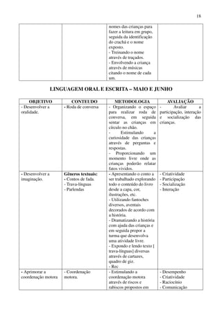 18

                                           nomes das crianças para
                                           fazer a leitura em grupo,
                                           seguida da identificação
                                           do crachá e o nome
                                           exposto.
                                           - Treinando o nome
                                           através de traçados.
                                           - Envolvendo a criança
                                           através de músicas
                                           citando o nome de cada
                                           um.

                  LINGUAGEM ORAL E ESCRITA – MAIO E JUNHO

     OBJETIVO             CONTEUDO             METODOLOGIA                  AVALIAÇÃO
- Desenvolver a       - Roda de conversa   - Organizando o espaço       -       Avaliar       a
oralidade.                                 para realizar roda de        participação, interação
                                           conversa, em seguida         e socialização das
                                           sentar as crianças em        crianças.
                                           círculo no chão.
                                           -       Estimulando      a
                                           curiosidade das crianças
                                           através de perguntas e
                                           respostas.
                                           - Proporcionando um
                                           momento livre onde as
                                           crianças poderão relatar
                                           fatos vividos.
- Desenvolver a       Gêneros textuais:    - Apresentando o conto a     - Criatividade
imaginação.           - Contos de fada.    ser trabalhado explorando    - Participação
                      - Trava-línguas      todo o conteúdo do livro     - Socialização
                      - Parlendas          desde a capa, cor,           - Interação
                                           ilustrações, etc.
                                           - Utilizando fantoches
                                           diversos, aventais
                                           decorados de acordo com
                                           a história.
                                           - Dramatizando a história
                                           com ajuda das crianças e
                                           em seguida propor a
                                           turma que desenvolva
                                           uma atividade livre.
                                           - Expondo e lendo texto [
                                           trava-línguas] diversas
                                           através de cartazes,
                                           quadro de giz.
                                           - Rec
- Aprimorar a         - Coordenação        - Estimulando a              - Desempenho
coordenação motora    motora.              coordenação motora           - Criatividade
                                           através de riscos e          - Raciocínio
                                           rabiscos propostos em        - Comunicação
 