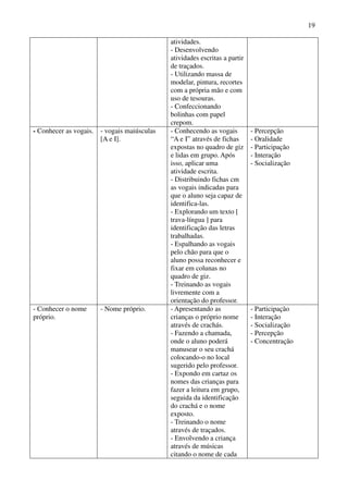 19

                                            atividades.
                                            - Desenvolvendo
                                            atividades escritas a partir
                                            de traçados.
                                            - Utilizando massa de
                                            modelar, pintura, recortes
                                            com a própria mão e com
                                            uso de tesouras.
                                            - Confeccionando
                                            bolinhas com papel
                                            crepom.
- Conhecer as vogais. - vogais maiúsculas   - Conhecendo as vogais         - Percepção
                      [A e I].              “A e I” através de fichas      - Oralidade
                                            expostas no quadro de giz      - Participação
                                            e lidas em grupo. Após         - Interação
                                            isso, aplicar uma              - Socialização
                                            atividade escrita.
                                            - Distribuindo fichas cm
                                            as vogais indicadas para
                                            que o aluno seja capaz de
                                            identifica-las.
                                            - Explorando um texto [
                                            trava-língua ] para
                                            identificação das letras
                                            trabalhadas.
                                            - Espalhando as vogais
                                            pelo chão para que o
                                            aluno possa reconhecer e
                                            fixar em colunas no
                                            quadro de giz.
                                            - Treinando as vogais
                                            livremente com a
                                            orientação do professor.
- Conhecer o nome     - Nome próprio.       - Apresentando as              - Participação
próprio.                                    crianças o próprio nome        - Interação
                                            através de crachás.            - Socialização
                                            - Fazendo a chamada,           - Percepção
                                            onde o aluno poderá            - Concentração
                                            manusear o seu crachá
                                            colocando-o no local
                                            sugerido pelo professor.
                                            - Expondo em cartaz os
                                            nomes das crianças para
                                            fazer a leitura em grupo,
                                            seguida da identificação
                                            do crachá e o nome
                                            exposto.
                                            - Treinando o nome
                                            através de traçados.
                                            - Envolvendo a criança
                                            através de músicas
                                            citando o nome de cada
 