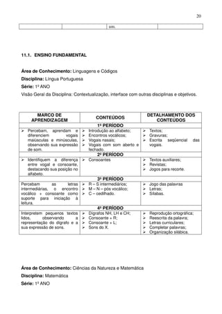 20

                                            um.




11.1. ENSINO FUNDAMENTAL


Área de Conhecimento: Linguagens e Códigos
Disciplina: Língua Portuguesa
Série: 1º ANO
Visão Geral da Disciplina: Contextualização, interface com outras disciplinas e objetivos.



       MARCO DE                                                 DETALHAMENTO DOS
                                      CONTEÚDOS
     APRENDIZAGEM                                                  CONTEÚDOS
                                      1º PERÍODO
   Percebam, aprendam e           Introdução ao alfabeto;        Textos;
   diferenciem       vogais       Encontros vocálicos;           Gravuras;
   maiúsculas e minúsculas,       Vogais nasais;                 Escrita seqüencial    das
   observando sua expressão       Vogais com som aberto e        vogais.
   de som.                        fechado.
                                      2º PERÍODO
   Identifiquem a diferença       Consoantes                     Textos auxiliares;
   entre vogal e consoante,                                      Revistas;
   destacando sua posição no                                     Jogos para recorte.
   alfabeto.
                                      3º PERÍODO
Percebam        as   letras       R – S intermediários;          Jogo das palavras
intermediárias, o encontro        M – N – pós vocálico;          Letras;
vocálico + consoante como         C – cedilhado.                 Sílabas.
suporte para iniciação à
leitura.
                                      4º PERÍODO
Interpretem pequenos textos       Dígrafos NH, LH e CH;          Reprodução ortográfica;
lidos,     observando      a      Consoante + R;                 Reescrita da palavra;
representação do dígrafo e a      Consoante + L;                 Letras curriculares;
sua expressão de sons.            Sons do X.                     Completar palavras;
                                                                 Organização silábica.




Área de Conhecimento: Ciências da Natureza e Matemática
Disciplina: Matemática
Série: 1º ANO
 