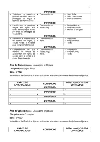 31

                                      1º PERÍODO
   Trabalhem os conteúdos         Grammar focus.                 Verb To Be;
   gramaticais como forma de                                     Verb There To Be;
   percepção da língua e                                         Days of the week.
   técnicas de memorização.
                                      2º PERÍODO
   Identifiquem os principais     Grammar focus;                 Defined Article;
   artigos em inglês, sua         Vocabulary.                    Indefined Article;
   forma de emprego e auxílio                                    Months of the year.
   por meio da utilização do
   vocabulário.
                                      3º PERÍODO
   Percebam a irregularidade      Grammar focus;                 Adjectives;
   do adjetivo em Inglês, o       Texts.                         Regular verbs;
   estudo verbal e métodos                                       Texts.
   para compreensão textual
                                      4º PERÍODO
   Compreendam de que             Grammar focus;                 Simple past
   maneira os verbos se           Vocabulary;                    Simple future;
   apresentam em inglês, de       Texts.                         Texts.
   acordo com o tempo e o
   modo de conjugação.


Área de Conhecimento: Linguagens e Códigos
Disciplina: Educação Física
Série: 6º ANO
Visão Geral da Disciplina: Contextualização, interface com outras disciplinas e objetivos.


       MARCO DE                                                 DETALHAMENTO DOS
                                      CONTEÚDOS
     APRENDIZAGEM                                                  CONTEÚDOS
                                      1º PERÍODO

                                      2º PERÍODO

                                      3º PERÍODO

                                      4º PERÍODO



Área de Conhecimento: Linguagens e Códigos
Disciplina: Arte-Educação
Série: 6º ANO
Visão Geral da Disciplina: Contextualização, interface com outras disciplinas e objetivos.


       MARCO DE                                                 DETALHAMENTO DOS
                                      CONTEÚDOS
     APRENDIZAGEM                                                  CONTEÚDOS
 