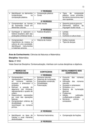 32

                                       1º PERÍODO
   Identifiquem os elementos      Composição plástica            Tipos     de   composição
   fundamentais           na      Cores                          plástica, cores primárias,
   composição plástica.                                          terciários,monocromia,neut
                                                                 ras e quentes.
                                       2º PERÍODO
   Compreendam as formas          Artes visuais                  Desenho,pintura,gravura;
   de expressão visual em                                        Elementos básicos da
   diferentes culturas.                                          linguagem áudio-visual.
                                       3º PERÍODO
   Conheçam e valorizem o         Folclore Brasileiro            Lendas
   folclore brasileiro além das                                  Danças
   produções artísticas locais.                                  Culinária e cultura local.
                                       4º PERÍODO
   Compreendam             a      Historia da música             Estilos musicais
   importância da música na                                      Tipos de danças.
   cultura de uma sociedade,
   identifiquem instrumentos
   e materiais sonoros.


Área de Conhecimento: Ciências da Natureza e Matemática
Disciplina: Matemática
Série: 6º ANO
Visão Geral da Disciplina: Contextualização, interface com outras disciplinas e objetivos.


       MARCO DE                                                 DETALHAMENTO DOS
                                      CONTEÚDOS
     APRENDIZAGEM                                                  CONTEÚDOS
                                      1º PERÍODO
   Compreendam,                   Números naturais;              Conjunto dos números
   representem e identifiquem     Sistemas de numeração.         naturais;
   os     números   naturais,     Expressões numéricas;          Utilização dos números
   sucessor e antecessor e        Divisibilidade;                naturais;
   símbolos;                      Potenciação;                   Sucessor e antecessor;
   Definam a posição do                                          Símbolos < e >;
   algarismo nos números,                                        Sistema de numeração
   representando o quadro de                                     decimal.
   ordem;                                                        Problemas;
   Desenvolvam expressões                                        Adição,           subtração,
   por meio das operações                                        multiplicação e divisão;
   básicas;                                                      Números        primos      e
   Compreendam critérios de                                      compostos;
   divisibilidade           e
   reconheçam os números
   primos;

                                      2º PERÍODO

   Identifiquem os tipos de       Números fracionários.          Comparação de frações.
   frações e suas maneiras
   diversificadas.
                                      3º PERÍODO
 