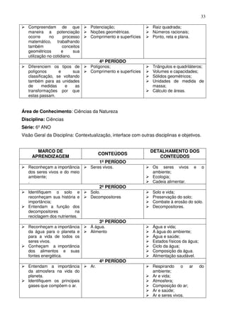 33

   Compreendam de que             Potenciação;                   Raiz quadrada;
   maneira a potenciação          Noções geométricas.            Números racionais;
   ocorre      no      processo   Comprimento e superfícies      Ponto, reta e plana.
   matemático, trabalhando
   também             conceitos
   geométricos        e     sua
   utilização no cotidiano.
                                        4º PERÍODO
   Diferenciem os tipos de        Polígonos;                     Triângulos e quadriláteros;
   polígonos       e      sua     Comprimento e superfícies      Volumes e capacidades;
   classificação, se voltando                                    Sólidos geométricos;
   também para as unidades                                       Unidades de medida de
   de      medidas    e    as                                    massa;
   transformações por que                                        Cálculo de áreas.
   estas passam.


Área de Conhecimento: Ciências da Natureza
Disciplina: Ciências
Série: 6º ANO
Visão Geral da Disciplina: Contextualização, interface com outras disciplinas e objetivos.


       MARCO DE                                                 DETALHAMENTO DOS
                                        CONTEÚDOS
     APRENDIZAGEM                                                  CONTEÚDOS
                                        1º PERÍODO
   Reconheçam a importância       Seres vivos.                   Os seres vivos         e    o
   dos seres vivos e do meio                                     ambiente;
   ambiente;                                                     Ecologia;
   .                                                             Cadeia alimentar.
                                        2º PERÍODO
   Identifiquem o solo e          Solo.                          Solo e vida;
   reconheçam sua história e      Decompositores                 Preservação do solo;
   importância;                                                  Combate à erosão do solo.
   Entendam a função dos                                         Decompositores.
   decompositores          na
   reciclagem dos nutrientes.
                                        3º PERÍODO
   Reconheçam a importância       Á água.                        Água e vida;
   da água para o planeta e       Alimento                       A água do ambiente;
   para a vida de todos os                                       Água e saúde;
   seres vivos.                                                  Estados físicos da água;
   Conheçam a importância                                        Ciclo da água;
   dos alimentos e suas                                          Composição da água.
   fontes energética.                                            Alimentação saudável.
                                        4º PERÍODO
   Entendam a importância         Ar.                            Respirando     o  ar       do
   da atmosfera na vida do                                       ambiente;
   planeta.                                                      Ar e vida;
   Identifiquem os principais                                    Atmosfera;
   gases que compõem o ar.                                       Composição do ar;
                                                                 Ar e saúde;
                                                                 Ar e seres vivos.
 