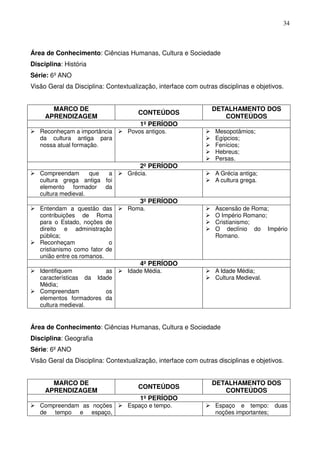 34



Área de Conhecimento: Ciências Humanas, Cultura e Sociedade
Disciplina: História
Série: 6º ANO
Visão Geral da Disciplina: Contextualização, interface com outras disciplinas e objetivos.


       MARCO DE                                                 DETALHAMENTO DOS
                                      CONTEÚDOS
     APRENDIZAGEM                                                  CONTEÚDOS
                                      1º PERÍODO
   Reconheçam a importância       Povos antigos.                 Mesopotâmios;
   da cultura antiga para                                        Egípcios;
   nossa atual formação.                                         Fenícios;
                                                                 Hebreus;
                                                                 Persas.
                                      2º PERÍODO
   Compreendam       que a        Grécia.                        A Grécia antiga;
   cultura grega antiga foi                                      A cultura grega.
   elemento formador da
   cultura medieval.
                                      3º PERÍODO
   Entendam a questão das         Roma.                          Ascensão de Roma;
   contribuições de Roma                                         O Império Romano;
   para o Estado, noções de                                      Cristianismo;
   direito e administração                                       O declínio do Império
   pública;                                                      Romano.
   Reconheçam               o
   cristianismo como fator de
   união entre os romanos.
                                      4º PERÍODO
   Identifiquem          as       Idade Média.                   A Idade Média;
   características da Idade                                      Cultura Medieval.
   Média;
   Compreendam           os
   elementos formadores da
   cultura medieval.


Área de Conhecimento: Ciências Humanas, Cultura e Sociedade
Disciplina: Geografia
Série: 6º ANO
Visão Geral da Disciplina: Contextualização, interface com outras disciplinas e objetivos.


       MARCO DE                                                 DETALHAMENTO DOS
                                      CONTEÚDOS
     APRENDIZAGEM                                                  CONTEÚDOS
                                      1º PERÍODO
   Compreendam as noções          Espaço e tempo.                Espaço e tempo:       duas
   de tempo e espaço,                                            noções importantes;
 