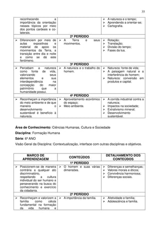 35

   reconhecendo            a                                     A natureza e o tempo;
   importância da orientação                                     Aprendendo a orientar-se;
   nesses tópicos por meio                                       Cartografia.
   dos pontos cardeais e co-
   laterais.
                                      2º PERÍODO
   Diferenciem por meio de        A    Terra      e      seus    Rotação;
   aulas     expositivas     e    movimentos.                    Translação;
   material de apoio os                                          Divisão do tempo;
   movimentos da Terra, a                                        Fases da lua.
   transição entre dia e noite
   e como se dá este
   fenômeno.
                                      3º PERÍODO
   Percebam     a   natureza      A natureza e o trabalho do     Natureza: fonte de vida;
   como fonte de vida,            homem.                         A paisagem natural e a
   valorizando          seus                                     interferência do homem;
   elementos      e      sua                                     Natureza: conversão em
   interdependência       na                                     produtos e capital.
   concepção     do    maior
   patrimônio     que      a
   humanidade possui.
                                      4º PERÍODO
   Reconheçam a importância       Aproveitamento econômico       A corrida industrial contra a
   do meio ambiente e de que      do espaço;                     natureza;
   maneira                 o      Meio ambiente.                 Impactos na sociedade;
   desenvolvimento                                               Extrativismo mineral;
   sustentável é benefício à                                     Desenvolvimento
   natureza.                                                     sustentável.


Área de Conhecimento: Ciências Humanas, Cultura e Sociedade
Disciplina: Formação Humana
Série: 6º ANO
Visão Geral da Disciplina: Contextualização, interface com outras disciplinas e objetivos.


       MARCO DE                                                 DETALHAMENTO DOS
                                      CONTEÚDOS
     APRENDIZAGEM                                                  CONTEÚDOS
                                      1º PERÍODO
   Posicionem-se de maneira       O homem e suas várias          Diferenças e semelhanças;
   contrária a qualquer ato       dimensões.                     Valores morais e éticos;
   discriminatório,                                              Convivência harmoniosa;
   respeitando      a  cultura                                   Diferenças sociais.
   individual do ser humano e
   perseverando na busca do
   conhecimento e exercício
   da cidadania.
                                      2º PERÍODO
   Reconheçam e valorizem a       A importância da família.      Afetividade e família;
   família     como   célula                                     Adolescência e família.
   fundamental na formação
   da     vida   humana    e
 