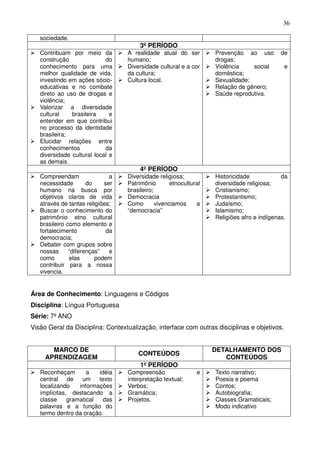 36

   sociedade.
                                       3º PERÍODO
   Contribuam por meio da         A realidade atual do ser         Prevenção ao uso        de
   construção               do    humano;                          drogas;
   conhecimento para uma          Diversidade cultural e a cor     Violência    social       e
   melhor qualidade de vida,      da cultura;                      doméstica;
   investindo em ações sócio-     Cultura local.                   Sexualidade;
   educativas e no combate                                         Relação de gênero;
   direto ao uso de drogas e                                       Saúde reprodutiva.
   violência;
   Valorizar a diversidade
   cultural    brasileira     e
   entender em que contribui
   no processo da identidade
   brasileira;
   Elucidar relações entre
   conhecimentos            da
   diversidade cultural local e
   as demais.
                                       4º PERÍODO
   Compreendam                a   Diversidade religiosa;           Historicidade            da
   necessidade        do    ser   Patrimônio        etnocultural   diversidade religiosa;
   humano na busca por            brasileiro;                      Cristianismo;
   objetivos claros de vida       Democracia                       Protestantismo;
   através de tantas religiões;   Como        vivenciamos     a    Judaísmo;
   Buscar o conhecimento do       “democracia”                     Islamismo;
   patrimônio etno cultural                                        Religiões afro e indígenas.
   brasileiro como elemento e
   fortalecimento            da
   democracia;
   Debater com grupos sobre
   nossas      “diferenças”   e
   como        elas      podem
   contribuir para a nossa
   vivencia.


Área de Conhecimento: Linguagens e Códigos
Disciplina: Língua Portuguesa
Série: 7º ANO
Visão Geral da Disciplina: Contextualização, interface com outras disciplinas e objetivos.


       MARCO DE                                                    DETALHAMENTO DOS
                                      CONTEÚDOS
     APRENDIZAGEM                                                     CONTEÚDOS
                                       1º PERÍODO
   Reconheçam        a   idéia    Compreensão                 e    Texto narrativo;
   central de      um    texto    interpretação textual;           Poesia e poema
   localizando    informações     Verbos;                          Contos;
   implícitas, destacando a       Gramática;                       Autobiografia;
   classe     gramatical   das    Projetos.                        Classes Gramaticais;
   palavras e a função do                                          Modo indicativo
   termo dentro da oração.
 