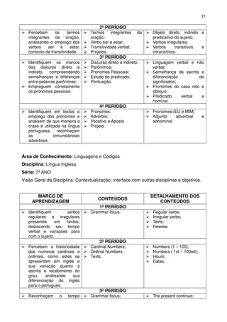 37

                                         2º PERÍODO
   Percebam      os      termos     Termos integrantes        da   Objeto direto, indireto e
   integrantes da oração,           oração;                        predicativo do sujeito;
   analisando o emprego dos         Verbo ser e estar;             Verbos irregulares;
   verbos    ser    e      estar,   Transitividade verbal;         Verbos       transitivos e
   contexto de transitividade.      Projetos.                      intransitivos.
                                         3º PERÍODO
   Identifiquem os marcos           Discurso direto e indireto;    Linguagem verbal e não
   dos discurso direto e            Parônimos;                     verbal;
   indireto, compreendendo          Pronomes Pessoais;             Semelhança de escrita e
   semelhanças e diferenças         Estudo do predicado;           diferenciação        de
   entre palavras parônimas;        Pontuação.                     significados;
   Empreguem corretamente                                          Pronomes do caso reto e
   os pronomes pessoais.                                           obliquo;
                                                                   Predicado     verbal  e
                                                                   nominal.
                                         4º PERÍODO
   Identifiquem em textos o         Pronomes;                      Pronomes (EU e MIM)
   emprego dos pronomes e           Advérbio;                      Adjunto   adverbial       e
   analisem de que maneira a        Vocativo e Aposto              adnominal
   crase é utilizada na língua      Projeto.
   portuguesa, reconheçam
   as            circunstâncias
   adverbiais.


Área de Conhecimento: Linguagens e Códigos
Disciplina: Língua Inglesa
Série: 7º ANO
Visão Geral da Disciplina: Contextualização, interface com outras disciplinas e objetivos.


       MARCO DE                                                    DETALHAMENTO DOS
                                        CONTEÚDOS
     APRENDIZAGEM                                                     CONTEÚDOS
                                         1º PERÍODO
   Identifiquem      verbos         Grammar focus.                 Regular verbs;
   regulares e irregulares                                         Irregular verbs;
   presentes     em  textos,                                       Texts;
   destacando seu tempo                                            Rewiew.
   verbal e variações para
   com o sujeito.
                                         2º PERÍODO
   Percebam a historicidade         Cardinal Numbers;              Numbers (1 – 100);
   dos números cardinais e          Ordinal Numbers;               Numbers ( 1st – 100ed);
   ordinais, como estes se          Texts.                         Hours;
   apresentam em inglês e                                          Dates.
   sua variação quanto à
   escrita e recebimento do
   grau,    analisando  sua
   diferenciação do inglês
   para o português.
                                         3º PERÍODO
   Reconheçam        o    tempo     Grammar focus;                 The present contínuo;
 