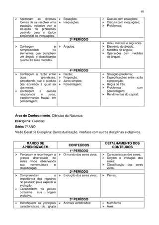 40

   Aprendam as diversas           Equações;                      Cálculo com equações;
   formas de se resolver uma      Inequações.                    Cálculo com inequações;
   equação, inclusive com a                                      Problemas;
   situação de problemas
   partindo para o tópico
   seqüencial de inequações.
                                      3º PERÍODO
                                  .                              Grau, minutos e segundos
   Conheçam                 e     Ângulos.                       Elemento do ângulo;
   compreendam             os                                    Medidas de ângulo;
   elementos que compõem                                         Operações com medidas
   um ângulo e classificando                                     de ângulo.
   quanto às suas medidas.


                                      4º PERÍODO
   Conheçam a razão entre         Razão;                         Situação-problema;
   duas          grandezas,       Proporção.                     Especificações entre razão
   percebendo que o produto       Juros simples;                 e proporção;
   dos extremos é igual ao        Porcentagem;                   Regra de três.
   dos meios.                                                    Problemas             com
   Conheçam     o    cálculo                                     porcentagem;
   relacionado   a     juros,                                    Rendimentos do capital;
   transformando fração em                                       .
   porcentagem;



Área de Conhecimento: Ciências da Natureza
Disciplina: Ciências
Série: 7º ANO
Visão Geral da Disciplina: Contextualização, interface com outras disciplinas e objetivos.


       MARCO DE                                                 DETALHAMENTO DOS
                                      CONTEÚDOS
     APRENDIZAGEM                                                  CONTEÚDOS
                                      1º PERÍODO
   Percebam e reconheçam a        O mundo dos seres vivos.       Características dos seres;
   grande diversidade de                                         Origem e evolução dos
   seres vivos observando                                        seres;
   sua      nomenclatura e                                       Classificação dos seres
   classificação.                                                vivos.
                                      2º PERÍODO
   Compreendam              a     Evolução dos seres vivos;      Peixes;
   importância dos registros
   do passado para explicar a
   evolução.
   Caracterizem os peixes
   conforme    sua   origem
   evolutiva.
                                      3º PERÍODO
   Identifiquem as principais     Animais vertebrados;           Mamíferos
   características do grupo                                      Aves
 