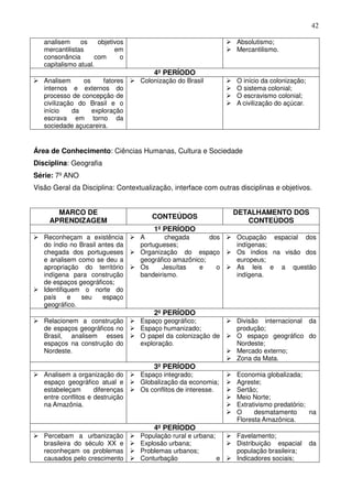 42

   analisem     os    objetivos                                  Absolutismo;
   mercantilistas           em                                   Mercantilismo.
   consonância       com      o
   capitalismo atual.
                                      4º PERÍODO
   Analisem     os     fatores    Colonização do Brasil          O início da colonização;
   internos e externos do                                        O sistema colonial;
   processo de concepção de                                      O escravismo colonial;
   civilização do Brasil e o                                     A civilização do açúcar.
   início    da    exploração
   escrava em torno da
   sociedade açucareira.


Área de Conhecimento: Ciências Humanas, Cultura e Sociedade
Disciplina: Geografia
Série: 7º ANO
Visão Geral da Disciplina: Contextualização, interface com outras disciplinas e objetivos.


       MARCO DE                                                 DETALHAMENTO DOS
                                      CONTEÚDOS
     APRENDIZAGEM                                                  CONTEÚDOS
                                      1º PERÍODO
   Reconheçam a existência        A       chegada       dos      Ocupação espacial dos
   do índio no Brasil antes da    portugueses;                   indígenas;
   chegada dos portugueses        Organização do espaço          Os índios na visão dos
   e analisem como se deu a       geográfico amazônico;          europeus;
   apropriação do território      Os     Jesuítas    e    o      As leis e a questão
   indígena para construção       bandeirismo.                   indígena.
   de espaços geográficos;
   Identifiquem o norte do
   país     e  seu     espaço
   geográfico.
                                      2º PERÍODO
   Relacionem a construção        Espaço geográfico;             Divisão internacional da
   de espaços geográficos no      Espaço humanizado;             produção;
   Brasil, analisem esses         O papel da colonização de      O espaço geográfico do
   espaços na construção do       exploração.                    Nordeste;
   Nordeste.                                                     Mercado externo;
                                                                 Zona da Mata.
                                      3º PERÍODO
   Analisem a organização do      Espaço integrado;              Economia globalizada;
   espaço geográfico atual e      Globalização da economia;      Agreste;
   estabeleçam       diferenças   Os conflitos de interesse.     Sertão;
   entre conflitos e destruição                                  Meio Norte;
   na Amazônia.                                                  Extrativismo predatório;
                                                                 O     desmatamento       na
                                                                 Floresta Amazônica.
                                      4º PERÍODO
   Percebam a urbanização         População rural e urbana;      Favelamento;
   brasileira do século XX e      Explosão urbana;               Distribuição espacial      da
   reconheçam os problemas        Problemas urbanos;             população brasileira;
   causados pelo crescimento      Conturbação               e    Indicadores sociais;
 