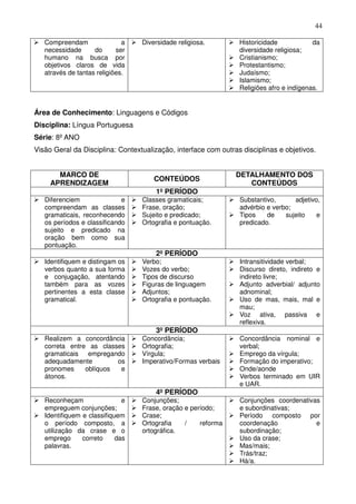 44

   Compreendam                a   Diversidade religiosa.         Historicidade            da
   necessidade      do      ser                                  diversidade religiosa;
   humano na busca por                                           Cristianismo;
   objetivos claros de vida                                      Protestantismo;
   através de tantas religiões.                                  Judaísmo;
                                                                 Islamismo;
                                                                 Religiões afro e indígenas.


Área de Conhecimento: Linguagens e Códigos
Disciplina: Língua Portuguesa
Série: 8º ANO
Visão Geral da Disciplina: Contextualização, interface com outras disciplinas e objetivos.


       MARCO DE                                                 DETALHAMENTO DOS
                                      CONTEÚDOS
     APRENDIZAGEM                                                  CONTEÚDOS
                                      1º PERÍODO
   Diferenciem               e    Classes gramaticais;           Substantivo,      adjetivo,
   compreendam as classes         Frase, oração;                 advérbio e verbo;
   gramaticais, reconhecendo      Sujeito e predicado;           Tipos    de    sujeito    e
   os períodos e classificando    Ortografia e pontuação.        predicado.
   sujeito e predicado na
   oração bem como sua
   pontuação.
                                      2º PERÍODO
   Identifiquem e distingam os    Verbo;                         Intransitividade verbal;
   verbos quanto a sua forma      Vozes do verbo;                Discurso direto, indireto e
   e conjugação, atentando        Tipos de discurso              indireto livre;
   também para as vozes           Figuras de linguagem           Adjunto adverbial/ adjunto
   pertinentes a esta classe      Adjuntos;                      adnominal;
   gramatical.                    Ortografia e pontuação.        Uso de mas, mais, mal e
                                                                 mau;
                                                                 Voz ativa, passiva e
                                                                 reflexiva.
                                      3º PERÍODO
   Realizem a concordância        Concordância;                  Concordância nominal e
   correta entre as classes       Ortografia;                    verbal;
   gramaticais empregando         Vírgula;                       Emprego da vírgula;
   adequadamente         os       Imperativo/Formas verbais      Formação do imperativo;
   pronomes     oblíquos  e                                      Onde/aonde
   átonos.                                                       Verbos terminado em UIR
                                                                 e UAR.
                                      4º PERÍODO
   Reconheçam                 e   Conjunções;                    Conjunções coordenativas
   empreguem conjunções;          Frase, oração e período;       e subordinativas;
   Identifiquem e classifiquem    Crase;                         Período composto por
   o período composto, a          Ortografia    /    reforma     coordenação            e
   utilização da crase e o        ortográfica.                   subordinação;
   emprego      correto     das                                  Uso da crase;
   palavras.                                                     Mas/mais;
                                                                 Trás/traz;
                                                                 Há/a.
 