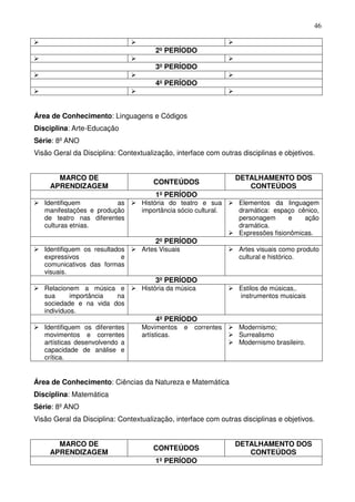 46


                                       2º PERÍODO

                                       3º PERÍODO

                                       4º PERÍODO



Área de Conhecimento: Linguagens e Códigos
Disciplina: Arte-Educação
Série: 8º ANO
Visão Geral da Disciplina: Contextualização, interface com outras disciplinas e objetivos.


       MARCO DE                                                   DETALHAMENTO DOS
                                      CONTEÚDOS
     APRENDIZAGEM                                                    CONTEÚDOS
                                       1º PERÍODO
   Identifiquem          as       História do teatro e sua        Elementos da linguagem
   manifestações e produção       importância sócio cultural.     dramática: espaço cênico,
   de teatro nas diferentes                                       personagem      e    ação
   culturas etnias.                                               dramática.
                                                                  Expressões fisionômicas.
                                       2º PERÍODO
   Identifiquem os resultados     Artes Visuais                   Artes visuais como produto
   expressivos              e                                     cultural e histórico.
   comunicativos das formas
   visuais.
                                       3º PERÍODO
   Relacionem a música e          História da música              Estilos de músicas,.
   sua      importância na                                        instrumentos musicais
   sociedade e na vida dos
   indivíduos.
                                       4º PERÍODO
   Identifiquem os diferentes     Movimentos      e   correntes   Modernismo;
   movimentos e correntes         artísticas.                     Surrealismo
   artísticas desenvolvendo a                                     Modernismo brasileiro.
   capacidade de análise e
   crítica.


Área de Conhecimento: Ciências da Natureza e Matemática
Disciplina: Matemática
Série: 8º ANO
Visão Geral da Disciplina: Contextualização, interface com outras disciplinas e objetivos.


       MARCO DE                                                   DETALHAMENTO DOS
                                      CONTEÚDOS
     APRENDIZAGEM                                                    CONTEÚDOS
                                      1º PERÍODO
 