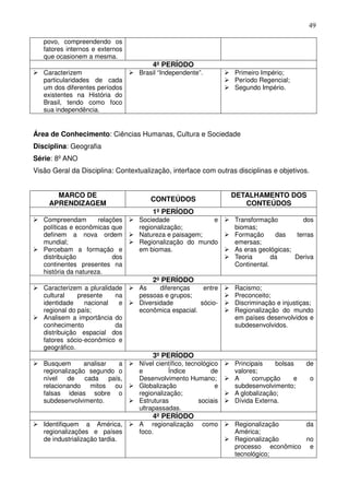 49

   povo, compreendendo os
   fatores internos e externos
   que ocasionem a mesma.
                                       4º PERÍODO
   Caracterizem                   Brasil “Independente”.          Primeiro Império;
   particularidades de cada                                       Período Regencial;
   um dos diferentes períodos                                     Segundo Império.
   existentes na História do
   Brasil, tendo como foco
   sua independência.


Área de Conhecimento: Ciências Humanas, Cultura e Sociedade
Disciplina: Geografia
Série: 8º ANO
Visão Geral da Disciplina: Contextualização, interface com outras disciplinas e objetivos.


       MARCO DE                                                   DETALHAMENTO DOS
                                      CONTEÚDOS
     APRENDIZAGEM                                                    CONTEÚDOS
                                       1º PERÍODO
   Compreendam        relações    Sociedade             e         Transformação         dos
   políticas e econômicas que     regionalização;                 biomas;
   definem a nova ordem           Natureza e paisagem;            Formação      das   terras
   mundial;                       Regionalização do mundo         emersas;
   Percebam a formação e          em biomas.                      As eras geológicas;
   distribuição            dos                                    Teoria       da     Deriva
   continentes presentes na                                       Continental.
   história da natureza.
                                       2º PERÍODO
   Caracterizem a pluralidade     As     diferenças    entre      Racismo;
   cultural    presente    na     pessoas e grupos;               Preconceito;
   identidade    nacional   e     Diversidade         sócio-      Discriminação e injustiças;
   regional do país;              econômica espacial.             Regionalização do mundo
   Analisem a importância do                                      em países desenvolvidos e
   conhecimento            da                                     subdesenvolvidos.
   distribuição espacial dos
   fatores sócio-econômico e
   geográfico.
                                       3º PERÍODO
   Busquem       analisar    a    Nível científico, tecnológico   Principais    bolsas    de
   regionalização segundo o       e         Índice           de   valores;
   nível    de   cada     país,   Desenvolvimento Humano;         A     corrupção     e      o
   relacionando mitos ou          Globalização                e   subdesenvolvimento;
   falsas ideias sobre o          regionalização;                 A globalização;
   subdesenvolvimento.            Estruturas            sociais   Dívida Externa.
                                  ultrapassadas.
                                       4º PERÍODO
   Identifiquem a América,        A regionalização       como     Regionalização     da
   regionalizações e países       foco.                           América;
   de industrialização tardia.                                    Regionalização     no
                                                                  processo econômico e
                                                                  tecnológico;
 