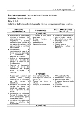 50

                                                                 O mundo regionalizado.


Área de Conhecimento: Ciências Humanas, Cultura e Sociedade
Disciplina: Formação Humana
Série: 8º ANO
Visão Geral da Disciplina: Contextualização, interface com outras disciplinas e objetivos.


       MARCO DE                                                 DETALHAMENTO DOS
                                      CONTEÚDOS
     APRENDIZAGEM                                                  CONTEÚDOS
                                       1º PERÍODO
   Posicionem-se de maneira        O homem e suas várias         Diferenças e semelhanças;
   contrária a qualquer ato        dimensões.                    Valores morais e éticos;
   discriminatório,                Direitos    humanos   e       Convivência harmoniosa;
   respeitando       a   cultura   deveres;                      Diferenças sociais;
   individual do ser humano e      Ancestralidade;               Cidadania;
   perseverando na busca do        Diversidade cultural.         Nossas origens;
   conhecimento e exercício                                      Sociedade,     cultura   e
   da cidadania;                                                 natureza.
   Compreender                 a
   necessidade de garantir a
   todos a mesma dignidade
   e       possibilidade      de
   exercício de cidadania;
   Utilizar a ancestralidade
   como uma atividade de
   pesquisa e construção do
   conhecimento;
   Valorizar a diversidade
   cultural na busca de
   alternativas de relação
   entre      sociedade        e
   natureza.
                                       2º PERÍODO
   Reconheçam e valorizem a        A importância da família;     Afetividade e família;
   família     como     célula     Valorização da família no     Adolescência e família;
   fundamental na formação         meio social;                  Relação pais e filhos;
   da     vida    humana     e     Relação de tempo e            A atuação da comunidade
   sociedade;                      cultura;                      escolar;
   Fortalecer os vínculos de       Princípios da humanidade.     Tradições;
   família, de laços de                                          Política e economia.
   tolerância recíproca em
   que se apresenta a vida
   social;
   Caracterizar as diferentes
   formas de relação com o
   tempo estabelecidas pelas
   diferentes culturas;
   Socializar o conhecimento
   sobre os princípios da
   humanidade.
                                       3º PERÍODO
 