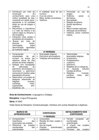 51

   Contribuam por meio da          A realidade atual do ser      Prevenção ao uso de
   construção                do    humano;                       drogas;
   conhecimento para uma           A cor da cultura;             Violência      social     e
   melhor qualidade de vida,       Mitos, lendas e provérbios;   doméstica;
   investindo em ações sócio-      Violência.                    Sexualidade;
   educativas e no combate                                       Relação de gênero;
   direto ao uso de drogas e                                     Saúde reprodutiva.
   violência;                                                    Etnia;
   Reconhecer a importância                                      Mitos e lendas regionais;
   e o valor da história e da                                    Utilização de provérbios;
   cultura negra ou africana e                                   Violência contra mulheres
   afro-brasileira;                                              negras.
   Interpretar mitos, lendas e
   provérbios afro-brasileira;
    Buscar por meio de
   diversos             textos,
   informações            sobre
   discriminação agravadas
   às mulheres negras.
                                       4º PERÍODO
   Compreender                 a   Diversidade religiosa;        Historicidade              da
   necessidade       do     ser    Patrimônio afro-brasileiro;   diversidade religiosa;
   humano na busca por             Tradições afro-brasilieras.   Cristianismo;
   objetivos claros de vida                                      Protestantismo;
   através de tantas religiões;                                  Judaísmo;
   Dialogar com concepções                                       Islamismo;
   de       valorização      do                                  Religiões afro e indígenas;
   patrimônio afro-brasileiro e                                  As      riquezas     culturais
   reconhecer o patrimônio                                       trazidas da África;
   sociocultural trazidos pelas                                  Religiões,          musicas,
   populações africanas;                                         culinária,    mitos,     afro-
   Desenvolver um projeto de                                     brasilieras.
   pesquisa relacionado as
   religiões,          musicas,
   culinárias,           mitos,
   superstições            afro-
   brasileiras, etc.


Área de Conhecimento: Linguagens e Códigos
Disciplina: Língua Portuguesa
Série: 9º ANO
Visão Geral da Disciplina: Contextualização, interface com outras disciplinas e objetivos.


       MARCO DE                                                  DETALHAMENTO DOS
                                       CONTEÚDOS
     APRENDIZAGEM                                                   CONTEÚDOS
                                       1º PERÍODO
   Compreendam             a       Conjunções;                   Período composto por
   importância           das       Revisão de frase, oração e    coordenação         e
   conjunções nas orações;         período.                      subordinação
   Diferenciar as orações          Uso da vírgula;               A vírgula nas orações
   coordenadas           das       Orações       subordinadas    coordenadas
   subordinadas                    substantiva;                  Processo das orações
 