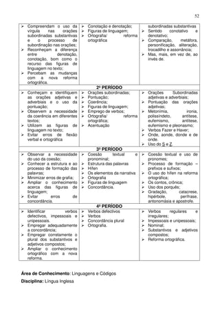 52

   Compreendam o uso da          Conotação e denotação;       subordinadas substantivas
   vírgula      nas    orações   Figuras de linguagem;        Sentido     conotativo   e
   subordinadas substantivas     Ortografia/        reforma   denotativo;
   e     o      processo    de   ortográfica                  Comparação,       metáfora,
   subordinação nas orações;                                  personificação, aliteração,
   Reconheçam a diferença                                     trocadilho e assonância;
   entre            denotação,                                Mas, mais, em vez de, ao
   conotação, bom como o                                      invés de.
   recurso das figuras de
   linguagem no texto;
   Percebam as mudanças
   com a nova reforma
   ortográfica.
                                     2º PERÍODO
   Conheçam e identifiquem       Orações subordinadas;        Orações       Subordinadas
   as orações adjetivas e        Pontuação;                   adjetivas e adverbiais;
   adverbiais e o uso da         Coerência;                   Pontuação das orações
   pontuação;                    Figuras de linguagem;        adjetivas;
   Observem a necessidade        Emprego de verbos;           Metonímia,            ironia,
   da coerência em diferentes    Ortografia/        reforma   polissíndeto,      antítese,
   textos;                       ortográfica;                 eufemismo,         antítese,
   Utilizem as figuras de        Acentuação                   eufemismo e pleonasmo;
   linguagem no texto;                                        Verbos Fazer e Haver;
   Evitar erros de flexão                                     Onde, aonde, donde e de
   verbal e ortográfica                                       onde.
                                                              Uso do S e Z.
                                     3º PERÍODO
   Observar a necessidade        Coesão        textual    e   Coesão textual e uso de
   do uso da coesão;             pronominal;                  pronomes;
   Conhecer a estrutura e ao     Estrutura das palavras       Processo de formação –
   processo de formação das      Hífen                        prefixos e sufixos;
   palavras;                     Os elementos da narrativa    O uso do hífen na reforma
   Minimizar erros de grafia;    Ortografia                   ortográfica;
   Ampliar o conhecimento        Figuras de linguagem         Os contos, crônica;
   acerca das figuras de         Concordância.                Uso dos porquês;
   linguagem;                                                 Gradação,         catacrese,
   Evitar       erros       de                                hipérbole,         perífrase,
   concordância.                                              antonomásia e apostrofe.
                                     4º PERÍODO
   Identificar         verbos    Verbos defectivos            Verbos       regulares   e
   defectivos, impessoais e      Verbos                       irregulares;
   unipessoais.                  Concordância plural          Impessoais e unipessoais;
   Empregar adequadamente        Ortografia.                  Nominal;
   a concordância;                                            Substantivos e adjetivos
   Empregar corretamente o                                    compostos;
   plural dos substantivos e                                  Reforma ortográfica.
   adjetivos compostos;
   Ampliar o conhecimento
   ortográfico com a nova
   reforma.


Área de Conhecimento: Linguagens e Códigos
Disciplina: Língua Inglesa
 