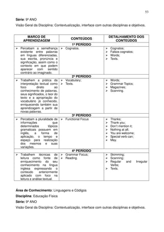 53

Série: 9º ANO
Visão Geral da Disciplina: Contextualização, interface com outras disciplinas e objetivos.


       MARCO DE                                                 DETALHAMENTO DOS
                                      CONTEÚDOS
     APRENDIZAGEM                                                  CONTEÚDOS
                                      1º PERÍODO
   Percebam a semelhança          Cognatos.                      Cognatos;
   existente entre palavras                                      Falsos cognatos;
   em línguas diferenciadas,                                     Words;
   sua escrita, pronúncia e                                      Texts.
   significação, assim como o
   contexto em que podem
   aparecer     com    sentido
   contrário ao imaginado.
                                      2º PERÍODO
   Trabalhem a prática da         Vocabulary;                    Words;
   interpretação textual como     Texts.                         Grammar Topics;
   foco         direto       ao                                  Magazines;
   conhecimento de palavras,                                     Scanning.
   seus significados, o teor do
   texto e a apropriação do
   vocabulário já conhecido,
   enriquecendo também sua
   aprendizagem a partir de
   novas palavras.
                                      3º PERÍODO
   Percebam a pluralidade de      Functional Focus               Thanks;
   informações           que                                     Thank you;
   determinados       tópicos                                    Don’t mention it;
   gramaticais possuem em                                        Nothing at all;
   inglês,    a  forma     de                                    You are welcome;
   aplicação, o tempo e                                          Special verb can;
   espaço para realização                                        May.
   dos mesmos e suas
   variações.
                                      4º PERÍODO
   Trabalhem técnicas de          Grammar Focus;                 Skimming;
   leitura como fonte de          Reading.                       Scanning;
   enriquecimento do seu                                         Regular   and       Irregular
   conhecimento na língua                                        Verbs;
   inglesa expressando o                                         Texts.
   conteúdo       anteriormente
   aplicado com foco na
   leitura e análise textual.


Área de Conhecimento: Linguagens e Códigos
Disciplina: Educação Física
Série: 9º ANO
Visão Geral da Disciplina: Contextualização, interface com outras disciplinas e objetivos.
 