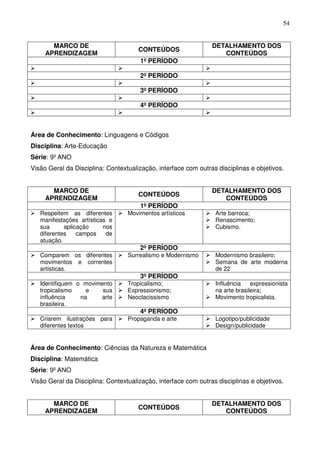 54


       MARCO DE                                                 DETALHAMENTO DOS
                                      CONTEÚDOS
     APRENDIZAGEM                                                  CONTEÚDOS
                                       1º PERÍODO

                                       2º PERÍODO

                                       3º PERÍODO

                                       4º PERÍODO



Área de Conhecimento: Linguagens e Códigos
Disciplina: Arte-Educação
Série: 9º ANO
Visão Geral da Disciplina: Contextualização, interface com outras disciplinas e objetivos.


       MARCO DE                                                 DETALHAMENTO DOS
                                      CONTEÚDOS
     APRENDIZAGEM                                                  CONTEÚDOS
                                       1º PERÍODO
   Respeitem as diferentes        Movimentos artísticos          Arte barroca;
   manifestações artísticas e                                    Renascimento;
   sua      aplicação     nos                                    Cubismo.
   diferentes    campos    de
   atuação.
                                       2º PERÍODO
   Comparem os diferentes         Surrealismo e Modernismo       Modernismo brasileiro;
   movimentos e correntes                                        Semana de arte moderna
   artísticas.                                                   de 22
                                       3º PERÍODO
   Identifiquem o movimento       Tropicalismo;                  Influência    expressionista
   tropicalismo    e    sua       Expressionismo;                na arte brasileira;
   influência    na    arte       Neoclacissismo                 Movimento tropicalista.
   brasileira.
                                       4º PERÍODO
   Criarem ilustrações para       Propaganda e arte              Logotipo/publicidade
   diferentes textos                                             Design/publicidade


Área de Conhecimento: Ciências da Natureza e Matemática
Disciplina: Matemática
Série: 9º ANO
Visão Geral da Disciplina: Contextualização, interface com outras disciplinas e objetivos.


       MARCO DE                                                 DETALHAMENTO DOS
                                      CONTEÚDOS
     APRENDIZAGEM                                                  CONTEÚDOS
 
