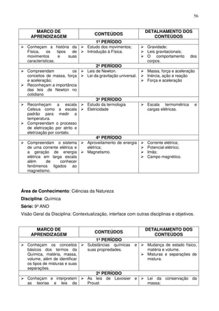 56


       MARCO DE                                                  DETALHAMENTO DOS
                                      CONTEÚDOS
     APRENDIZAGEM                                                   CONTEÚDOS
                                      1º PERÍODO
   Conheçam a história da         Estudo dos movimentos;         Gravidade;
   Física,    os    tipos   de    Introdução à Física.           Leis gravitacionais;
   movimentos        e    suas                                   O comportamento        dos
   características.                                              corpos.
                                      2º PERÍODO
   Compreendam            os      Leis de Newton.                Massa, força e aceleração
   conceitos de massa, força      Lei da gravitação universal.   Inércia, ação e reação
   e aceleração;                                                 Força e aceleração
   Reconheçam a importância
   das leis .de Newton no
   cotidiano
                                      3º PERÍODO
   Reconheçam a escala            Estudo da termologia           Escala termométrica         e
   Celsius como a escala          Eletricidade                   cargas elétricas.
   padrão para medir a
   temperatura.
   Compreendam o processo
   de eletrização por atrito e
   eletrização por contato.
                                      4º PERÍODO
   Compreendam o sistema          Aproveitamento de energia      Corrente elétrica;
   de uma corrente elétrica e     elétrica;                      Potencial elétrico;
   a geração de energia           Magnetismo.                    Imãs;
   elétrica em larga escala                                      Campo magnético.
   além      de    conhecer
   fenômenos ligados ao
   magnetismo.




Área de Conhecimento: Ciências da Natureza
Disciplina: Química
Série: 9º ANO
Visão Geral da Disciplina: Contextualização, interface com outras disciplinas e objetivos.


       MARCO DE                                                  DETALHAMENTO DOS
                                      CONTEÚDOS
     APRENDIZAGEM                                                   CONTEÚDOS
                                      1º PERÍODO
   Conheçam os conceitos          Substâncias químicas      e    Mudança de estado físico,
   básicos dos termos da          suas propriedades.             matéria e volume.
   Química, matéria, massa,                                      Misturas e separações de
   volume, além de identificar                                   mistura.
   os tipos de misturas e suas
   separações.
                                      2º PERÍODO
   Conheçam e interpretem         As leis de Lavoisier e         Lei da conservação da
   as teorias e leis da           Proust                         massa;
 