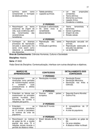 57

   química,    assim    como      Tabela periódica;              Lei     das     proporções
   compreender a formação         Ligações químicas.             constantes;
   da tabela periódica.                                          Teoria atômica;
                                                                 Elementos químicos
                                                                 Ligação iônica;
                                                                 Covalente e metálica.
                                       3º PERÍODO
   Reconheçam as teoria           Evolução e adversidade;        Teoria     lamarckista      e
   evolutivas de origem da        Os seres vivos e a             darwinista;
   vida, suas evidências além     variabilidade         dos      Genes e genética;
   das     transmissões   das     descendentes.                  Origem da vida;
   características                                               Divisão celular.
   hereditárias.
                                       4º PERÍODO
   Conheçam os diversos           Reprodução dos seres           Reprodução sexuada em
   processos de reprodução        vivos;                         animais;
   sexuada e assexuada nos        Introdução à genética.         Reprodução assexuada e
   seres vivos assim como                                        sexuada nas plantas;
   relacionar a variabilidade                                    Lei de Mendel.
   dos descentes.
Área de Conhecimento: Ciências Humanas, Cultura e Sociedade
Disciplina: História
Série: 9º ANO
Visão Geral da Disciplina: Contextualização, interface com outras disciplinas e objetivos.


       MARCO DE                                                 DETALHAMENTO DOS
                                      CONTEÚDOS
     APRENDIZAGEM                                                  CONTEÚDOS
                                      1º PERÍODO
   Compreendam           as       Revoluções mundiais.           Revolução Russa;
   revoluções como períodos                                      Revolução Mexicana;
   de transformações sociais                                     Revolução nas Artes         e
   e       analisem    suas                                      Ciências.
   consequências e efeitos
   posteriores.
                                      2º PERÍODO
   Entendam os fatores que        Guerras   entre      países    Segunda Guerra Mundial;
   ocasionaram as principais      europeus.                      Guerra Fria.
   guerras mundiais, seus
   momentos de conflito e
   relações pós-guerra.
                                      3º PERÍODO
   Entendam                as     Visão do 3º mundo.             A conseqüência do         3º
   características peculiares                                    mundo;
   ao 3º mundo e percebam                                        A crise do populismo.
   os motivos da crise do
   populismo.
                                      4º PERÍODO
   Reconheçam os motivos          Brasil: década de 60, 70 e     De Juscelino ao golpe de
   do golpe de 64, a revolta      80.                            64;
   popular dos anos 70 e                                         Os anos rebeldes;
   relações sociais durante o                                    A ditadura militar no Brasil.
   período da ditadura militar.
 