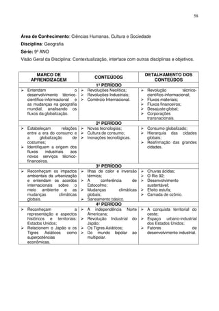 58



Área de Conhecimento: Ciências Humanas, Cultura e Sociedade
Disciplina: Geografia
Série: 9º ANO
Visão Geral da Disciplina: Contextualização, interface com outras disciplinas e objetivos.


       MARCO DE                                                  DETALHAMENTO DOS
                                      CONTEÚDOS
     APRENDIZAGEM                                                   CONTEÚDOS
                                       1º PERÍODO
   Entendam                 o      Revoluções Neolítica;         Revolução            técnico-
   desenvolvimento técnico-        Revoluções Industriais;       científico-informacional;
   científico-informacional e      Comércio Internacional.       Fluxos materiais;
   as mudanças na geografia                                      Fluxos financeiros;
   mundial, analisando os                                        Desajuste global;
   fluxos da globalização.                                       Corporações
                                                                 transnacionais.
                                       2º PERÍODO
   Estabeleçam          relações   Novas tecnologias;            Consumo globalizado;
   entre a era do consumo e        Cultura de consumo;           Hierarquia das cidades
   a       globalização       de   Inovações tecnológicas.       globais;
   costumes;                                                     Reafirmação das grandes
   Identifiquem a origem dos                                     cidades.
   fluxos     industriais    aos
   novos serviços técnico-
   financeiros.
                                       3º PERÍODO
   Reconheçam os impactos          Ilhas de calor e inversão     Chuvas ácidas;
   ambientais da urbanização       térmica;                      O Rio 92;
   e entendam os acordos           A      conferência       de   Desenvolvimento
   internacionais sobre o          Estocolmo;                    sustentável;
   meio ambiente e as              Mudanças         climáticas   Efeito estufa;
   mudanças        climáticas      globais;                      Camada de ozônio.
   globais.                        Saneamento básico.
                                       4º PERÍODO
   Reconheçam              a       A independência Norte         A conquista territorial do
   representação e aspectos        Americana;                    oeste;
   históricos e territoriais:      Revolução Industrial do       Espaço urbano-industrial
   Estados Unidos;                 Japão;                        dos Estados Unidos;
   Relacionem o Japão e os         Os Tigres Asiáticos;          Fatores                 de
   Tigres Asiáticos   como         Do mundo bipolar ao           desenvolvimento industrial.
   superpotências                  multipolar.
   econômicas.
 