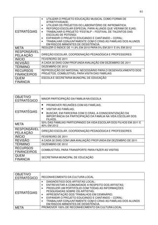 61

              •  UTILIZAR O PROJETO EDUCAÇÃO MUSICAL COMO FORMA DE
                 ATRATITIVIDADE;
              • UTILIZAR OS PROJETOS DO LABORATÓRIO DE INFROMÁTICA;
              • REFORÇO ESCOLAR ESPECIAL PARA ALUNOS QUE VIERAM DE EJAS;
ESTRATÉGIAS   • TRABALHAR O PROJETO “FESTALP – FESTIVAL DE TALENTOS DAS
                 ESCOLAS DE POTENGI;
              • EXPANDIR O PROJETO EDUCANDO E CANTANDO – CORAL;
              • TRABALHAR CONJUNTAMENTE COM O CRAS AS FAMÍLIAS DOS ALUNOS
                 EM RISCOS IMINENTES DE DESISTÊNCIA.
META          REDUZIR O ÍNDICE DE 11,9% EM 2010 PARA 5% EM 2011 E 0% EM 2012
RESPONSÁVEL
PELA AÇÃO     DIREÇÃO ESCOLAR, COORDENAÇÃO PEDAGÓGICA E PROFESSORES
INÍCIO        FEVEREIRO DE 2011
REVISÃO       A CADA 30 DIAS COM PROFUNDA AVALIAÇÃO EM DEZEMBRO DE 2011
TÉRMINO       DEZEMBRO DE 2012
RECURSOS      REPRODUÇÃO DO MATERIAL NECESSÁRIO PARA O DESENVOLVIMENTO DOS
FINANCEIROS   PROJETOS, COMBUSTÍVEL PARA VISITA DAS FAMÍLIAS
QUEM          ESCOLA E SECRETARIA MUNICPAL DE EDUCAÇÃO
FINANCIA



OBJETIVO
              MAIOR PARTICIPAÇÃO DA FAMILIA NA ESCOLA
ESTRATÉGICO
              •   PROMOVER REUNIÕES COM AS FAMÍLIAS;
              •   VISITAR AS FAMÍLIAS;
ESTRATÉGIAS   •  BUSCAR, EM PARCERIA COM O CRAS, A CONSCIENTIZAÇÃO DA
                 IMPORTÂNCIA DA PARTICIPAÇÃO DA FAMILIA NA VIDA ESCOLAR DOS
                 FILHOS.
              50% DAS FAMILIAS PARTICIPANDO DA VIDA ESCOLAR DOS FILHOS EM 2011 E
META          80% EM 2012
RESPONSÁVEL
              DIREÇÃO ESCOLAR, COORDENAÇÃO PEDAGÓGICA E PROFESSORES
PELA AÇÃO
INÍCIO        FEVEREIRO DE 2011
REVISÃO       A CADA 30 DIAS COM UMA AVALIAÇÃO PROFUNDA EM DEZEMBRO DE 2011
TÉRMINO       DEZEMBRO DE 2012
RECURSOS
              COMBUSTÍVEL PARA TRANSPORTE PARA FAZER AS VISITAS
FINANCEIROS
QUEM
              SECRETARIA MUNICIPAL DE EDUCAÇÃO
FINANCIA



OBJETIVO
ESTRATÉGICO   RECONHECIMENTO DA CULTURA LOCAL
              •  DIAGNÓSTICO DOS ARTISTAS LOCAL;
              •  ENTREVISTAR A COMUNIDADE A RESPEITO DOS ARTISTAS;
              •  PRODUZIR UM PORTIFÓLIO COM TODAS AS INFORMAÇÕES
                 PESQUISADAS SOBRE OS ARTISTAS;
ESTRATÉGIAS   • APRESENTAÇÃO DOS TRABALHOS EM CEMINÁRIO;
              • EXPANDIR O PROJETO EDUCANDO E CANTANDO – CORAL;
              • TRABALHAR CONJUNTAMENTE COM O CRAS AS FAMÍLIAS DOS ALUNOS
                 EM RISCOS IMINENTES DE DESISTÊNCIA.
META          PROMOVER 100% DE RECONHECIMENTO DA CULTURA LOCAL
 