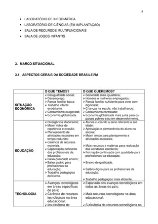 8

  • LABORATÓRIO DE INFORMÁTICA
  • LABORATÓRIO DE CIÊNCIAS (EM IMPLANTAÇÃO)
  • SALA DE RECURSOS MULTIFUNCIONAIS
  • SALA DE JOGOS INFANTIS




3. MARCO SITUACIONAL


3.1. ASPECTOS GERAIS DA SOCIEDADE BRASILEIRA




               O QUE TEMOS?                 O QUE QUEREMOS?
                 Desigualdade social;        Sociedade mais igualitária;
                 Desemprego;                 Homens e mulheres empregados;
                 Renda familiar baixa;       Renda familiar suficiente para viver com
SITUAÇÃO         Trabalho infantil           dignidade;
ECONÔMICA        exorbitante                 Crianças na escola; não trabalhando;
                 Consumismo exagerado;       Consumismo controlado;
                 Economia globalizada.       Economia globalizada mais justa para os
                                             países pobres e/ou em desenvolvimento.
                 Divergência idade/série;    Alunos cursando a série referente à sua
                 Maior índice de             idade;
                 repetência e evasão;        Aprovação e permanência do aluno na
                 Planejamento de             escola;
                 atividades escolares em     Maior tempo para planejamento e
                 tempo reduzido;             atividades escolares;
                 Carência de recursos
                 materiais;                  Mais recursos e matérias para realização
                 Capacitação deficiente      das atividades escolares;
EDUCAÇÃO
                 dos profissionais da        Formação continuada com qualidade para
                 educação;                   profissionais da educação;
                 Baixa qualidade ensino;
                 Baixo salário para          Ensino de qualidade;
                 profissionais da
                 educação;                   Salário digno para os profissionais da
                 Trabalho pedagógico         educação;
                 deficiente.
                                             Trabalho pedagógico mais eficiente.
                 Avanços tecnológicos        Expansão dos avanços tecnológicos em
                 em áreas específicas        todas as áreas do país;
                 do país;
TECNOLOGIA       Carência de recursos        Mais recursos tecnológicos na área
                 tecnológicos na área        educacional;
                 educacional;
                 Insuficiência de            Suficiência de recursos tecnológicos na
 
