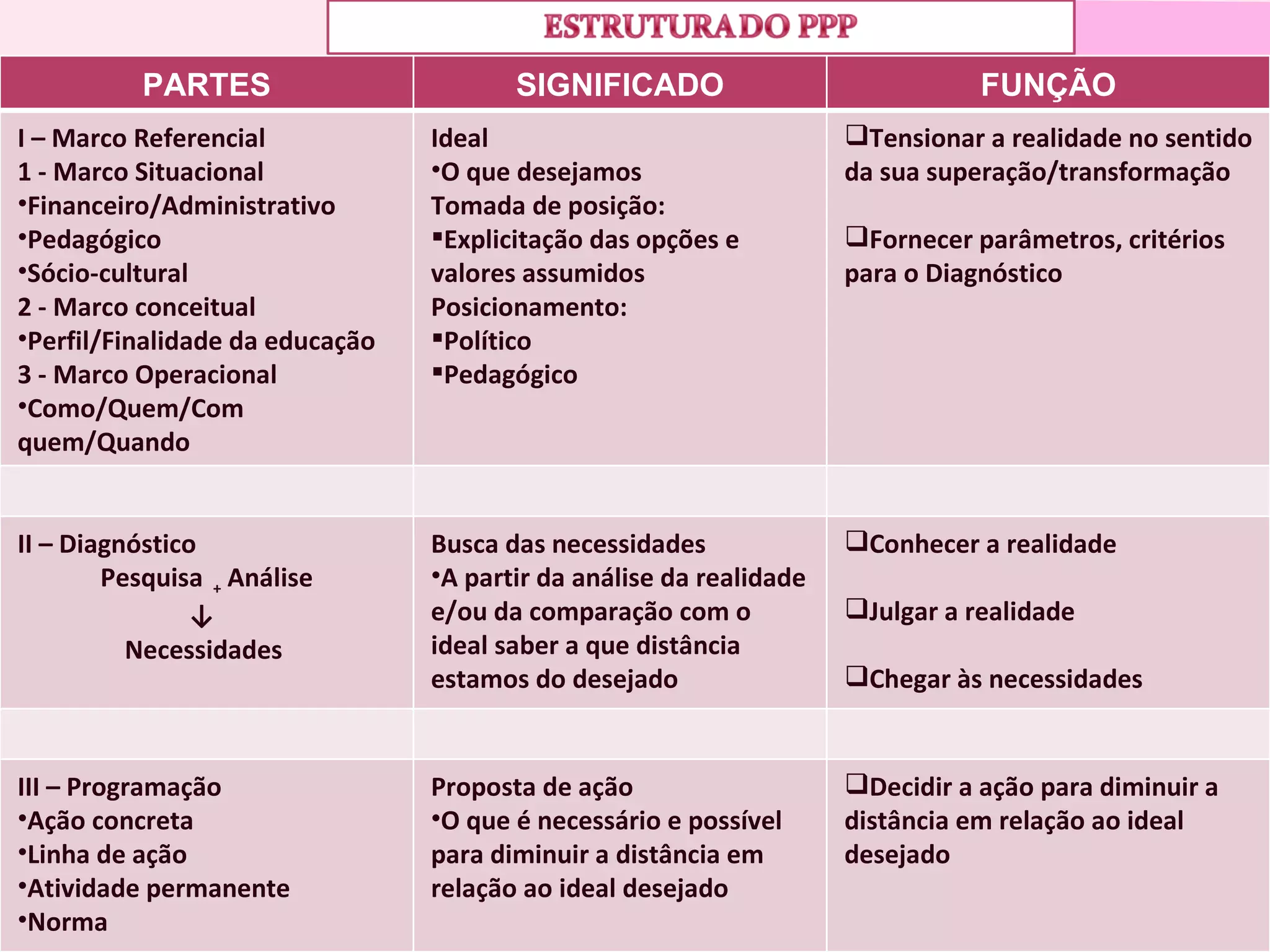 PARTES                        SIGNIFICADO                             FUNÇÃO
I – Marco Referencial            Ideal                               Tensionar a realidade no sentido
1 - Marco Situacional            •O que desejamos                    da sua superação/transformação
•Financeiro/Administrativo       Tomada de posição:
•Pedagógico                      Explicitação das opções e          Fornecer parâmetros, critérios
•Sócio-cultural                  valores assumidos                   para o Diagnóstico
2 - Marco conceitual             Posicionamento:
•Perfil/Finalidade da educação   Político
3 - Marco Operacional            Pedagógico
•Como/Quem/Com
quem/Quando


II – Diagnóstico                 Busca das necessidades              Conhecer a realidade
        Pesquisa + Análise       •A partir da análise da realidade
                ↓                e/ou da comparação com o            Julgar a realidade
          Necessidades           ideal saber a que distância
                                 estamos do desejado                 Chegar às necessidades


III – Programação                Proposta de ação                    Decidir a ação para diminuir a
•Ação concreta                   •O que é necessário e possível      distância em relação ao ideal
•Linha de ação                   para diminuir a distância em        desejado
•Atividade permanente            relação ao ideal desejado
•Norma
 