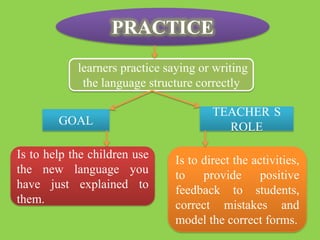 PRACTICE
            learners practice saying or writing
             the language structure correctly

                                        TEACHER S
        GOAL                              ROLE

Is to help the children use     Is to direct the activities,
the new language you            to provide positive
have just explained to          feedback to students,
them.                           correct mistakes and
                                model the correct forms.
 
