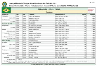 Pág. 2 de 6
                Justiça Eleitoral - Divulgação de Resultado das Eleições 2012
                Eleição Municipal 2012 1º Turno - Votação nominal - Vereador 1.º Turno - Zona TODAS - PARACURU / CE

                                                                  PARACURU / CE - 1.º TURNO                                               Atualizado em
                                                                                                                                          07/10/2012
                                                                               Vereador                                                   18:28:13

Seções (84)                    Seq.     Núm.     Candidato                                       Partido/Coligação              Votação      % Válidos
Totalizadas                    0023     23445    CHICO DO BARROSO                                PPS - PR / PPS / PC do B          333           1,51 %
                84 (100,00%)   0024     55333    ADEMAR PIMENTEL                                 PSD - PSB / PSD                   327           1,48 %
Não Totalizadas                0025     55123    FELIPE BARROSO                                  PSD - PSB / PSD                   320           1,45 %
                   0 (0,00%)   0026     43111    ZÉ MANOEL                                       PV - PSL / PV / PT do B           318           1,44 %
Eleitorado (26.674)            0027     43777    SANTIAGO                                        PV - PSL / PV / PT do B           294           1,33 %
Não Apurado                    0028     27000    ZÉ MARIA DA JODAGRO                             PSDC - PT / PSDC / PRTB           290           1,32 %
                   0 (0,00%)   0029     55555    DENILSON DO JARDIM                              PSD - PSB / PSD                   278           1,26 %
Apurado                        0030     27123    MAGNO CASCAVEL                                  PSDC - PT / PSDC / PRTB           261           1,19 %
          26.674 (100,00%)     0031     28777    OSEAS                                           PRTB - PT / PSDC / PRTB           259           1,18 %
    Abstenção                  0032     28234    MAURO DO ZÉ GUAJÁ                               PRTB - PT / PSDC / PRTB           256           1,16 %
             3.635 (13,63%)    0033     14567    ANGELA DO JACAÚNA                               PTB - PTB / PHS / PMN             254           1,15 %
    Comparecimento             0034     28123    NEUDINHA SOMBRA                                 PRTB - PT / PSDC / PRTB           246           1,12 %
            23.039 (86,37%)    0035     33233    MANACEAS                                        PMN - PTB / PHS / PMN             245           1,11 %
Votos (23.039)                 0036     20111    JOÃOZIM KINOR                                   PSC - PRB / PSC                   218           0,99 %
em Branco                      0037     14123    SUELY ALBUQUERQUE                               PTB - PTB / PHS / PMN             203           0,92 %
                 356 (1,55%)   0038     31100    GALBA                                           PHS - PTB / PHS / PMN             196           0,89 %
Nulos                          0039     11123    ELIAS DE CASTRO                                 PP - PP / PTN                     190           0,86 %
                 659 (2,86%)   0040     33555    ZÉ PERIGOSO                                     PMN - PTB / PHS / PMN             188           0,85 %
Pendentes                      0041     65656    DR. ANDERSON                                    PC do B - PR / PPS / PC do B      175           0,79 %
                   0 (0,00%)   0042     43210    DANIEL FELIX                                    PV - PSL / PV / PT do B           172           0,78 %
Votos Válidos                  0043     20123    LINO DO JARDIM                                  PSC - PRB / PSC                   168           0,76 %
            22.024 (95,59%)    0044     55777    ZE PAZ                                          PSD - PSB / PSD                   159           0,72 %
    Nominais                   0045     43123    FRANÇA JÚNIOR                                   PV - PSL / PV / PT do B           143           0,65 %
         20.848 (94,66%)       * Eleito
    de Legenda                 O candidato que aparece com zero voto pode não ter tido votação, estar indeferido com recurso ou, após a
           1.176 (5,34%)       preparação das urnas, ter sido indeferido, ter renunciado ou falecido.
                                                     ELEIÇÃO MUNICIPAL 2012 1º TURNO - RESULTADO SUJEITO A ALTERAÇÃO
 