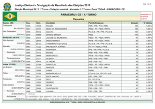 Pág. 3 de 6
                Justiça Eleitoral - Divulgação de Resultado das Eleições 2012
                Eleição Municipal 2012 1º Turno - Votação nominal - Vereador 1.º Turno - Zona TODAS - PARACURU / CE

                                                                 PARACURU / CE - 1.º TURNO                                                Atualizado em
                                                                                                                                          07/10/2012
                                                                               Vereador                                                   18:28:13

Seções (84)                    Seq.     Núm.     Candidato                                       Partido/Coligação              Votação      % Válidos
Totalizadas                    0046     33456    RAILDO                                          PMN - PTB / PHS / PMN             139           0,63 %
                84 (100,00%)   0047     27444    NEGO DA RAIMUNDINHA                             PSDC - PT / PSDC / PRTB           138           0,63 %
Não Totalizadas                0048     65432    CLÉCIO                                          PC do B - PR / PPS / PC do B      120           0,54 %
                   0 (0,00%)   0049     50999    MARCIO BATISTA                                  PSOL                              118           0,54 %
Eleitorado (26.674)            0050     27333    JACARÉ DO BALNEARIO                             PSDC - PT / PSDC / PRTB            97           0,44 %
Não Apurado                    0051     28456    IRMAO BRANCO                                    PRTB - PT / PSDC / PRTB            94           0,43 %
                   0 (0,00%)   0052     65123    ITAMAR DO POÇO DOCE                             PC do B - PR / PPS / PC do B       90           0,41 %
Apurado                        0053     13222    PROFESSOR JURANDÍ                               PT - PT / PSDC / PRTB              87           0,40 %
          26.674 (100,00%)     0054     23456    FERNANDA                                        PPS - PR / PPS / PC do B           79           0,36 %
    Abstenção                  0055     33133    BIDODE                                          PMN - PTB / PHS / PMN              74           0,34 %
             3.635 (13,63%)    0056     28888    NÉBIO DO CD                                     PRTB - PT / PSDC / PRTB            70           0,32 %
    Comparecimento             0057     31111    ALONSO                                          PHS - PTB / PHS / PMN              69           0,31 %
            23.039 (86,37%)    0058     40400    ZE VALDO                                        PSB - PSB / PSD                    64           0,29 %
Votos (23.039)                 0059     27789    AURICÉLIO                                       PSDC - PT / PSDC / PRTB            58           0,26 %
em Branco                      0060     31732    MARCOS                                          PHS - PTB / PHS / PMN              54           0,25 %
                 356 (1,55%)   0061     15555    LANDE                                           PMDB                               52           0,24 %
Nulos                          0062     70789    MARIA MENEZES                                   PT do B - PSL / PV / PT do B       46           0,21 %
                 659 (2,86%)   0063     20777    PROF SANCHO                                     PSC - PRB / PSC                    45           0,20 %
Pendentes                      0064     11345    PELE                                            PP - PP / PTN                      43           0,20 %
                   0 (0,00%)   0065     10222    GENESIO                                         PRB - PRB / PSC                    42           0,19 %
Votos Válidos                  0066     28999    NEVES                                           PRTB - PT / PSDC / PRTB            42           0,19 %
            22.024 (95,59%)    0067     55999    CHICO LOPES                                     PSD - PSB / PSD                    41           0,19 %
    Nominais                   0068     20666    JULIANA                                         PSC - PRB / PSC                    41           0,19 %
         20.848 (94,66%)       * Eleito
    de Legenda                 O candidato que aparece com zero voto pode não ter tido votação, estar indeferido com recurso ou, após a
           1.176 (5,34%)       preparação das urnas, ter sido indeferido, ter renunciado ou falecido.
                                                     ELEIÇÃO MUNICIPAL 2012 1º TURNO - RESULTADO SUJEITO A ALTERAÇÃO
 