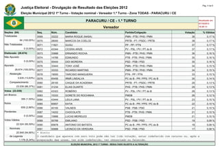Pág. 4 de 6
                Justiça Eleitoral - Divulgação de Resultado das Eleições 2012
                Eleição Municipal 2012 1º Turno - Votação nominal - Vereador 1.º Turno - Zona TODAS - PARACURU / CE

                                                                 PARACURU / CE - 1.º TURNO                                                Atualizado em
                                                                                                                                          07/10/2012
                                                                               Vereador                                                   18:28:13

Seções (84)                    Seq.     Núm.     Candidato                                       Partido/Coligação              Votação      % Válidos
Totalizadas                    0069     33222    MARIA ROQUE (NASA)                              PMN - PTB / PHS / PMN              38           0,17 %
                84 (100,00%)   0070     28000    MARCOS DA COELCE                                PRTB - PT / PSDC / PRTB            38           0,17 %
Não Totalizadas                0071     11621    GUGU                                            PP - PP / PTN                      37           0,17 %
                   0 (0,00%)   0072     43344    CÍCERA ARIZE                                    PV - PSL / PV / PT do B            37           0,17 %
Eleitorado (26.674)            0073     33888    ERNANDO ROCHA                                   PMN - PTB / PHS / PMN              36           0,16 %
Não Apurado                    0074     14789    EDMUNDO                                         PTB - PTB / PHS / PMN              35           0,16 %
                   0 (0,00%)   0075     55444    DIDI MOREIRA                                    PSD - PSB / PSD                    35           0,16 %
Apurado                        0076     33444    TONY JOSÉ                                       PMN - PTB / PHS / PMN              34           0,15 %
          26.674 (100,00%)     0077     33333    RICARDO MARTINS                                 PMN - PTB / PHS / PMN              34           0,15 %
    Abstenção                  0078     19000    TARCISIO MANGUEIRA                              PTN - PP / PTN                     33           0,15 %
             3.635 (13,63%)    0079     65456    IRMÃ LINDALVA                                   PC do B - PR / PPS / PC do B       30           0,14 %
    Comparecimento             0080     28100    CAIQUE DA ACADEMIA                              PRTB - PT / PSDC / PRTB            29           0,13 %
            23.039 (86,37%)    0081     31234    ELIAS DUARTE                                    PHS - PTB / PHS / PMN              29           0,13 %
Votos (23.039)                 0082     43323    ROBÉRIO                                         PV - PSL / PV / PT do B            28           0,13 %
em Branco                      0083     15333    GORETE DO ROCHINHA                              PMDB                               26           0,12 %
                 356 (1,55%)   0084     43444    LEILA LANA                                      PV - PSL / PV / PT do B            23           0,10 %
Nulos                          0085     65657    KATIA                                           PC do B - PR / PPS / PC do B       22           0,10 %
                 659 (2,86%)   0086     40100    VALNEIS                                         PSB - PSB / PSD                    21           0,10 %
Pendentes                      0087     14222    CHOCOLATE                                       PTB - PTB / PHS / PMN              21           0,10 %
                   0 (0,00%)   0088     15888    LUCAS MEIRELES                                  PMDB                               21           0,10 %
Votos Válidos                  0089     55789    EMILIANO                                        PSD - PSB / PSD                    19           0,09 %
            22.024 (95,59%)    0090     65678    ANTONIO DO BATISTA                              PC do B - PR / PPS / PC do B       18           0,08 %
    Nominais                   0091     55888    LEONCIO DA VERDURA                              PSD - PSB / PSD                    17           0,08 %
         20.848 (94,66%)       * Eleito
    de Legenda                 O candidato que aparece com zero voto pode não ter tido votação, estar indeferido com recurso ou, após a
           1.176 (5,34%)       preparação das urnas, ter sido indeferido, ter renunciado ou falecido.
                                                     ELEIÇÃO MUNICIPAL 2012 1º TURNO - RESULTADO SUJEITO A ALTERAÇÃO
 