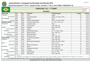 Pág. 5 de 6
                Justiça Eleitoral - Divulgação de Resultado das Eleições 2012
                Eleição Municipal 2012 1º Turno - Votação nominal - Vereador 1.º Turno - Zona TODAS - PARACURU / CE

                                                                  PARACURU / CE - 1.º TURNO                                            Atualizado em
                                                                                                                                       07/10/2012
                                                                                Vereador                                               18:28:13

Seções (84)                    Seq.     Núm.     Candidato                                        Partido/Coligação          Votação      % Válidos
Totalizadas                    0092     15777    LIDIA                                            PMDB                            15          0,07 %
                84 (100,00%)   0093     28111    CLODOALDO MOTA                                   PRTB - PT / PSDC / PRTB         14          0,06 %
Não Totalizadas                0094     50000    ISMAEL                                           PSOL                             9          0,04 %
                   0 (0,00%)   0095     28222    IVAN DE ALBUQUERQUE                              PRTB - PT / PSDC / PRTB          9          0,04 %
Eleitorado (26.674)            0096     43222    TARCISIO CAPACIDADE                              PV - PSL / PV / PT do B          7          0,03 %
Não Apurado                    0097     50555    JUNIOR DA ZAZA                                   PSOL                             5          0,02 %
                   0 (0,00%)   0098     10000    LUIZ ANTONIO                                     PRB - PRB / PSC                  5          0,02 %
Apurado                        0099     40123    DORINHA                                          PSB - PSB / PSD                  4          0,02 %
          26.674 (100,00%)     0100     50222    CLEIDE                                           PSOL                             3          0,01 %
    Abstenção                  0101     13456    PROFESSORA DIANA                                 PT - PT / PSDC / PRTB            1          0,01 %
             3.635 (13,63%)    0102     20333    IRMÃO GILDEON                                    PSC - PRB / PSC                  0          0,00 %
    Comparecimento             0103     50111    MARIA DE SOUSA                                   PSOL                             0          0,00 %
            23.039 (86,37%)    0104     20222    ZEZIM DA VOLTA                                   PSC - PRB / PSC                  0          0,00 %
Votos (23.039)                 0105     20444    GILVANIA DO GILBERTO                             PSC - PRB / PSC                  0          0,00 %
em Branco                      0106     40234    VALDA                                            PSB - PSB / PSD                  0          0,00 %
                 356 (1,55%)   0107     27111    PROFESSOR WANDERLEI                              PSDC - PT / PSDC / PRTB          0          0,00 %
Nulos                          0108     11030    ZI                                               PP - PP / PTN                    0          0,00 %
                 659 (2,86%)   0109     31222    MARIA DOS SANTOS                                 PHS - PTB / PHS / PMN            0          0,00 %
Pendentes                      0110     20369    SONIA                                            PSC - PRB / PSC                  0          0,00 %
                   0 (0,00%)   0111     55111    CARLINHO DO CAUBI                                PSD - PSB / PSD                  0          0,00 %
Votos Válidos                  0112     13000    VILAUBA                                          PT - PT / PSDC / PRTB            0          0,00 %
            22.024 (95,59%)    0113     19789    JOÃO EDSON                                       PTN - PP / PTN                   0          0,00 %
    Nominais                   0114     55040    MARGARETH                                        PSD - PSB / PSD                  0          0,00 %
         20.848 (94,66%)       * Eleito
    de Legenda                 O candidato que aparece com zero voto pode não ter tido votação, estar indeferido com recurso ou, após a
           1.176 (5,34%)       preparação das urnas, ter sido indeferido, ter renunciado ou falecido.
                                                      ELEIÇÃO MUNICIPAL 2012 1º TURNO - RESULTADO SUJEITO A ALTERAÇÃO
 