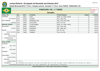 Pág. 6 de 6
                Justiça Eleitoral - Divulgação de Resultado das Eleições 2012
                Eleição Municipal 2012 1º Turno - Votação nominal - Vereador 1.º Turno - Zona TODAS - PARACURU / CE

                                                                 PARACURU / CE - 1.º TURNO                                                   Atualizado em
                                                                                                                                             07/10/2012
                                                                               Vereador                                                      18:28:13

Seções (84)                    Seq.     Núm.     Candidato                                       Partido/Coligação             Votação          % Válidos
Totalizadas                    0115     28031    LANA                                            PRTB - PT / PSDC / PRTB            0               0,00 %
                84 (100,00%)   0116     20456    JUVANIA                                         PSC - PRB / PSC                    0               0,00 %
Não Totalizadas                0117     31444    FERNANDA LIMA                                   PHS - PTB / PHS / PMN              0               0,00 %
                   0 (0,00%)   0118     19030    CONCEIÇÃO                                       PTN - PP / PTN                     0               0,00 %
Eleitorado (26.674)            0119     28085    LILIAN SOMBRA                                   PRTB - PT / PSDC / PRTB            0               0,00 %
Não Apurado                    0120     55020    ANDREZZA                                        PSD - PSB / PSD                    0               0,00 %
                   0 (0,00%)   0121     20789    IZAURINHA                                       PSC - PRB / PSC                    0               0,00 %
Apurado                        0122     11020    VANESSA                                         PP - PP / PTN                      0               0,00 %
          26.674 (100,00%)     0123     19020    TAMIRES                                         PTN - PP / PTN                     0               0,00 %
    Abstenção                  -        -        -                                               -                         -             -
             3.635 (13,63%)    -        -        -                                               -                         -             -
    Comparecimento             -        -        -                                               -                         -             -
            23.039 (86,37%)    -        -        -                                               -                         -             -
Votos (23.039)                 -        -        -                                               -                         -             -
em Branco                      -        -        -                                               -                         -             -
                 356 (1,55%)   -        -        -                                               -                         -             -
Nulos                          -        -        -                                               -                         -             -
                 659 (2,86%)   -        -        -                                               -                         -             -
Pendentes                      -        -        -                                               -                         -             -
                   0 (0,00%)   -        -        -                                               -                         -             -
Votos Válidos                  -        -        -                                               -                         -             -
            22.024 (95,59%)    -        -        -                                               -                         -             -
    Nominais                   -        -        -                                               -                         -             -
         20.848 (94,66%)       * Eleito
    de Legenda                 O candidato que aparece com zero voto pode não ter tido votação, estar indeferido com recurso ou, após a
           1.176 (5,34%)       preparação das urnas, ter sido indeferido, ter renunciado ou falecido.
                                                     ELEIÇÃO MUNICIPAL 2012 1º TURNO - RESULTADO SUJEITO A ALTERAÇÃO
 