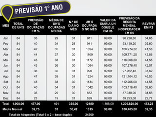 PREVISÃO DA
                 PREVISÃO         MÉDIA DE                            VALOR DA
                                                N.º DE       UH´S                 RECEITA
          TOTAL     DE              UH'S                              DIARIA UH             REVPAR
MÊS                                             DIA NO     OCUPADA                MENSAL
         DE UH'S OCUPAÇÃO         OCUPADAS                             DOUBLE                EM R$
                                                 MÊS       S NO MÊS             HOSPEDAGEM
                   EM %            NO DIA                               EM R$
                                                                                   EM R$
Jan         84          35             29             31     911        99,00     90.228,60     34,65
Fev         84          40             34             28     941        99,00     93.139,20     39,60
Mar         84          42             35             31     1094       99,00    108.274,32     41,58
Abr         84          44             37             30     1109       99,00    109.771,20     43,56
Mai         84          45             38             31     1172       99,00    116.008,20     44,55
Jun         84          43             36             30     1084       99,00    107.276,40     42,57
 Jul        84          38             32             31     990        99,00     97.962,48     37,62
Ago         84          47             39             31     1224       99,00    121.164,12     46,53
Set         84          45             38             30     1134       99,00    112.266,00     44,55
Out         84          40             34             31     1042       99,00    103.118,40     39,60
Nov         84          35             29             30     882        99,00     87.318,00     34,65
Dez         84          23             19             31     599        99,00     59.293,08     22,77
Total    1.008,00     477,00          401        365,00     12180     1.188,00   1.205.820,00   472,23
Média Mensal           39,75           33        30,42       1015       99,00    100.485,00     39,35
       Total de hóspedes (Total 6 x 2 – base duplo)         24360
 