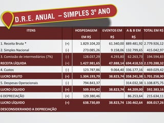 ITENS                 HOSPEDAGEM       EVENTOS EM     A & B EM TOTAL EM R$
                                             EM R$              R$            R$
1. Receita Bruta *                   (+)     1.829.104,20      61.340,00 889.481,92 2.779.926,12
2. Simples Nacional                  (-)      273.085,26        9.158,06 132.799,65     415.042,97
3. Comissão de intermediários (7%)   (-)      128.037,29        4.293,80    62.263,73   194.594,83
RECEITA LÍQUIDA                      (=)     1.427.981,65      47.888,14 694.418,53 2.170.288,32
4. Custos                            (-)      123.787,86        9.064,40 336.177,16     469.029,42
LUCRO BRUTO                          (=)     1.304.193,79      38.823,74 358.241,38 1.701.258,90
5. Despesas Operacionais             (-)      794.843,37                   314.032,38 1.108.875,75
LUCRO LÍQUIDO                        (=)      509.350,42       38.823,74    44.209,00   592.383,16
6 DEPRECIAÇÃO                        (+)      129.380,46                    86.253,64   215.634,11
LUCRO LÍQUIDO                        (=)      638.730,89       38.823,74 130.462,64     808.017,26
DESCONSIDERANDO A DEPRECIAÇÃO
 
