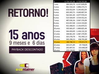 0         - 6.724.331,84   - 6.724.331,84
1 ano         366.503,79   - 6.357.828,06
2 anos        461.554,33   - 5.896.273,73
3 anos        650.422,04   - 5.245.851,69
4 anos        605.043,75   - 4.640.807,94
5 anos        562.831,40   - 4.077.976,54
6 anos        523.564,09   - 3.554.412,45
7 anos        487.036,36   - 3.067.376,08
8 anos        453.057,08   - 2.614.319,00
9 anos        421.448,45   - 2.192.870,55
10 anos       392.045,07   - 1.800.825,48
11 anos       364.693,09   - 1.436.132,39
12 anos       348.861,49   - 1.087.270,90
13 anos       325.278,78   - 761.992,13
14 anos       303.290,23   - 458.701,89
15 anos      282.788,10 -     175.913,79
16 anos      263.671,89        87.758,09
17 anos      245.847,91       333.606,00
18 anos      229.228,82       562.834,83
 