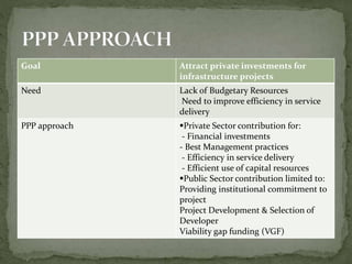Goal Attract private investments for
infrastructure projects
Need Lack of Budgetary Resources
Need to improve efficiency in service
delivery
PPP approach Private Sector contribution for:
- Financial investments
- Best Management practices
- Efficiency in service delivery
- Efficient use of capital resources
Public Sector contribution limited to:
Providing institutional commitment to
project
Project Development & Selection of
Developer
Viability gap funding (VGF)
 