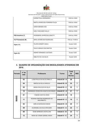 Município de São Bernardo do Campo
Secretaria de Educação e Cultura Departamento de Ações Educacionais
EMEB Aldino Pinotti
10
KARINA PAULA BERNARDO 13h00 às 18h00
MARTA APARECIDA FERREIRA PLAÇA 13h00 às 18h00
SARAH MENDES IAGI 13h00 às 18h00
SUELY MACHADO GALLO 13h00 às 18h00
PEB Substituta (T) ROSEMEIRE APARECIDA ZANOTTI 13h00 às 18h00
Profª Readaptada (M) MARLI APARECIDA RODRIGUES 7h00 às 11h48min
Vigias ( N ) FELIPE DONIZETI GNOLI Escala 12x36
PAULO SÉRGIO DOS SANTOS Escala 12x36
Vigias (D) ANDRÉ FERNADES CUSTÓDIO Escala 12x36
ANELITO IVO DA SILVA Escala 12x36
3. QUADRO DE ORGANIZAÇÃO DAS MODALIDADES ATENDIDAS EM
2018:
Período
nº da
sala
Professora Turma
Total
de
Alunos
NEE
MANHÃ
03 LUÍSA PAULA DA SILVA CAMILLO Infantil III - A 28
04 MÁRCIA DA SILVA ARAÚJO Infantil III - B 24 1
05 MARIA EDILEUZA DA SILVA Infantil III - C 25 1
10 MARINEIDE APARECIDA ZANATA ESCORIZZA Infantil IV - A 21 1
01 FABIANE SANTOS ARIAS Infantil IV - B 18
11
ROSANA CRISTINA RODRIGUES DO
NASCIMENTO
Infantil IV - C 19 1
02 AMÉLIA MURAKANI IONEDA Infantil IV - D 20 1
09 ELISANGELA DA SILVA RICHARD Infantil V - A 22 1
08 ALINE BARBOSA CASTELLANI Infantil V - B 23 1
12 NÁDIA DE CÁSSIA SZMGEL MODA Infantil V - C 24 1
 