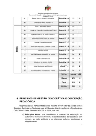 Município de São Bernardo do Campo
Secretaria de Educação e Cultura Departamento de Ações Educacionais
EMEB Aldino Pinotti
11
07 MARIA GISELA ROSELLI ROSOLEM Infantil V - D 23 1
06 TEREZA PALMAKA ARGUELLO Infantil V - E 23 1
TARDE
01 SUELY MACHADO GALLO Infantil III - D 25
03 ELIANA DE CARVALHO DURAN GARÓFALO Infantil III - E 27
04 JANAINA DANTAS DE ARAÚJO FABOCI Infantil III - F 27
09 IARA APARECIDA TRIGO DE SOUSA Infantil IV - E 29
02 KARINA PAULA BERNARDO Infantil IV - F 23
10 MARTA APARECIDA FERREIRA PLAÇA Infantil IV - G 29 1
11 CECÍLIA BENSE Infantil IV - H 29
12 ANTÔNIA INÁCIA BRANDÃO DE SOUZA Infantil V - F 24 2
06 IVANIL LIMA CARLOS Infantil V - G 29 1
07 DANIELLE DE SOUZA LUGÂO Infantil V - H 24 1
08 ALINE BARBOSA CASTELLANI Infantil V - I 25 2
05 ALINE DANIELLE DELAMANCHI LOPES Infantil V - J 24 1
TOTAL Alunos NEE
Manhã 270 10
Tarde 315 8
GERAL 585 18
4. PRINCÍPIOS DE GESTÃO DEMOCRÁTICA E CONCEPÇÃO
PEDAGÓGICA
Os princípios que norteiam todo nosso trabalho devem estar de acordo com as
Diretrizes Curriculares Nacionais para a Educação Infantil, conforme a Resolução do
CNE/CEB nº 1/99 e Parecer CNE/CEB nº 22/98, que são:
a) Princípios éticos: que consideram a questão de valorização da
autonomia, da responsabilidade, da solidariedade e do respeito ao bem
comum, ao meio ambiente e as diferentes culturas, identidades e
singularidades.
 