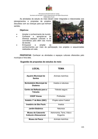 Município de São Bernardo do Campo
Secretaria de Educação e Cultura Departamento de Ações Educacionais
EMEB Aldino Pinotti
135
As atividades de estudo do meio devem estar integradas e relacionadas aos
planejamentos e propostas de projetos,
discutidos com as crianças para que tenham
sentido.
Objetivos:
• Ampliar o conhecimento de mundo;
• Conhecer e apropriar-se de
diversos espaços culturais e de
convivência para além dos muros
da escola;
• Enriquecer e ampliar os
conhecimentos por meio da participação nos projetos e sequenciadas
realizadas em sala.
PROPOSTAS: Conhecer as atividades e espaços culturais oferecidos pelo
município e fora dele.
Sugestão de propostas de estudos do meio
LOCAL TEMA
Aquário Municipal de
Santos
Animais marinhos
Borboletário Municipal de
Diadema
Insetos e natureza
Centro de Reflexão para o
Trânsito
Trânsito seguro
COOP Vianas Profissões
Estádio 1º de Maio (SBC) Projeto sobre Futebol
Insetário de São Paulo Insetos
Jardim Botânico Natureza
Museu do Catavento
Cultural e Educacional
Astronomia, Terra, Vida e
Engenho
Museu da Pesca Animais marinhos
 