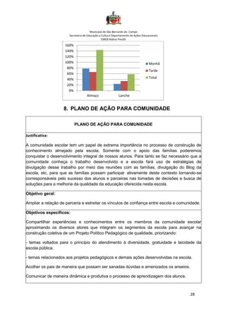 Município de São Bernardo do Campo
Secretaria de Educação e Cultura Departamento de Ações Educacionais
EMEB Aldino Pinotti
28
8. PLANO DE AÇÃO PARA COMUNIDADE
PLANO DE AÇÃO PARA COMUNIDADE
Justificativa:
A comunidade escolar tem um papel de extrema importância no processo de construção de
conhecimento almejado pela escola. Somente com o apoio das famílias poderemos
conquistar o desenvolvimento integral de nossos alunos. Para tanto se faz necessário que a
comunidade conheça o trabalho desenvolvido e a escola fará uso de estratégias de
divulgação desse trabalho por meio das reuniões com as famílias, divulgação do Blog da
escola, etc, para que as famílias possam participar ativamente deste contexto tornando-se
corresponsáveis pelo sucesso dos alunos e parceiras nas tomadas de decisões e busca de
soluções para a melhoria da qualidade da educação oferecida nesta escola.
Objetivo geral:
Ampliar a relação de parceria e estreitar os vínculos de confiança entre escola e comunidade.
Objetivos específicos:
Compartilhar experiências e conhecimentos entre os membros da comunidade escolar
aproximando os diversos atores que integram os segmentos da escola para avançar na
construção coletiva de um Projeto Político Pedagógico de qualidade, priorizando:
- temas voltados para o princípio do atendimento à diversidade, gratuidade e laicidade da
escola pública.
- temas relacionados aos projetos pedagógicos e demais ações desenvolvidas na escola.
Acolher os pais de maneira que possam ser sanadas dúvidas e amenizados os anseios.
Comunicar de maneira dinâmica e produtiva o processo de aprendizagem dos alunos.
0%
20%
40%
60%
80%
100%
120%
140%
160%
Almoço Lanche
Manhã
Tarde
Total
 