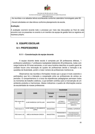 Município de São Bernardo do Campo
Secretaria de Educação e Cultura Departamento de Ações Educacionais
EMEB Aldino Pinotti
30
- As reuniões e os sábados letivos acontecerão conforme calendário homologado pela SE.
- Haverá atividades em dias letivos conforme planejamento da escola.
Avaliação:
A avaliação ocorrerá durante todo o processo por meio das discussões ao final de cada
encontro com os presentes no evento e um membro da equipe de gestão fará os registros em
impresso próprio.
9. EQUIPE ESCOLAR
9.1- PROFESSORES
9.1.1 – Caracterização da equipe docente
A equipe docente desta escola é composta por 26 professoras efetivas, 1
professora substituta e 1 professora readaptada totalizando 28 professoras, todas com
carga horária de 30 horas semanais, e com seus horários descritos no quadro geral da
unidade houve uma renovação do quadro de profissionais devido a remoção e as
questões de titularidade, porém o maior número de profissionais manteve-se.
Observamos nas reuniões e formações iniciais que o grupo é muito coerente e
participativo que há a interação e cooperação entre as profissionais de ambos os
períodos. O companheirismo e a troca de experiências pedagógicas permeiam todos
os momentos de trabalho coletivos, o que também contribui para a manutenção de um
ambiente produtivo e harmonioso. Abaixo indicamos o quadro de informações acerca
da escolaridade de nossas professoras:
CARGO
Escolaridade
NOME Formação
Inicial Graduação
Pós-graduação
PEB Infantil (M e
T)
ALINE BARBOSA CASTELLANI MAGISTÉRIO
LETRAS E
PEDAGOGIA
SUPERVISÃO ESCOLAR,
DIREITO EDUCACIONAL,
FORMAÇÃO DE
LEITORES E EDUCAÇÃO
AMBIENTAL.
PEB Infantil (T) ALINE DANIELLE DELAMANCHI
LOPES
MAGISTÉRIO NORMAL SUPERIOR
PEB Infantil ( M) AMÉLIA MURAKANI IONEDA MAGISTÉRIO
PEDAGOGIA E
GEOGRAFIA
PSICOPEDAGOGIA,
EDUCAÇÃO INFANTIL E
EDUCAÇÃO INCLUSIVA
 