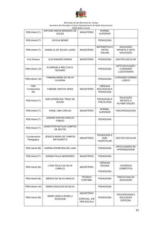 Município de São Bernardo do Campo
Secretaria de Educação e Cultura Departamento de Ações Educacionais
EMEB Aldino Pinotti
31
PEB Infantil (T)
ANTONIA INÁCIA BRANDÃO DE
SOUZA
MAGISTÉRIO
NORMAL
SUPERIOR
PEB Infantil (T) CECÍLIA BENSE PEDAGOGIA
PEB Infantil (T) DANIELLE DE SOUZA LUGÃO MAGISTÉRIO
MATEMÁTICA E
ARTES
VISUAIS
EDUCAÇÃO
INFANTIL E ARTE
EDUCAÇÃO
Vice Diretora ELIS NAKANO ERNANI MAGISTÉRIO PEDAGOGIA GESTÃO ESCOLAR
PEB Infantil ( M)
ELISÂNGELA MELO DA S.
RICHARD
PEDAGOGIA
ARTE EDUCAÇÃO;
CURSANDO
LUDOTERAPIA
PEB Infantil ( M)
FABIANA MARIA DA SILVA
OLIVEIRA
PEDAGOGIA
CURSANDO ENSINO
LÚDICO
PEB
Fundamental
(M)
FABIANE SANTOS ARIAS MAGISTÉRIO
CIÊNCIAS
BIOLÓGICAS E
PEDAGOGIA
PEB Infantil (T)
IARA APARECIDA TRIGO DE
SOUSA
PEDAGOGIA E
PSICOLOGIA
EDUCAÇÃO
INFANTIL E
ALFABETIZAÇÃO
PEB Infantil (T) IVANIL LIMA CARLOS MAGISTÉRIO
NORMAL
SUPERIOR
PSICOPEDAGOGIA
PEB Infantil (T)
JANAINA DANTAS ARAÚJO
FABOCI
PEDAGOGIA
PEB Infantil (T)
JENNYFFER NATALIA CAMPOS
DE MATOS
Coordenadora
Pedagógica
JÉSSICA MARIA DE CAMPOS
MATSUMOTO
MAGISTÉRIO
PEDAGOGIA E
ADM.
HOSPITALAR
GESTÃO ESCOLAR
PEB Infantil (M) KARINA APARECIDA DE LUNA PEDAGOGIA
DIFICULDADES DE
APRENDIZAGEM
PEB Infantil (T) KARINA PAULA BERNARDO MAGISTÉRIO PEDAGOGIA
PEB Infantil (M)
LUÍSA PAULA DA SILVA
CAMILLO
MAGISTÉRIO
CIÊNCIAS
SOCIAIS
PEDAGOGIA
VIOLÊNCIA
DOMÉSTICA
PEB Infantil (M) MÁRCIA DA SILVA ARAÚJO
TÉCNICO
CONTÁBIL
PEDAGOGIA
PSICOLOGIA DA
EDUCAÇÃO
PEB Infantil ( M) MARIA EDILEUZA DA SILVA PEDAGOGIA
PEB Infantil (M)
MARIA GISELA ROSELLI
ROSOLEM
MAGISTÉRIO
ESPECIAL. EM
PRÉ-ESCOLA
PEDAGOGIA
PSICOPEDAGIA E
EDUCAÇÃO
ESPECIAL
 