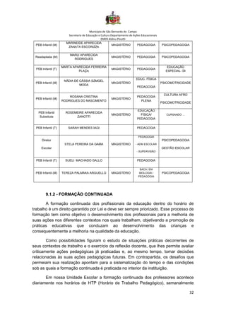 Município de São Bernardo do Campo
Secretaria de Educação e Cultura Departamento de Ações Educacionais
EMEB Aldino Pinotti
32
9.1.2 - FORMAÇÃO CONTINUADA
A formação continuada dos profissionais da educação dentro do horário de
trabalho é um direito garantido por Lei e deve ser sempre priorizado. Esse processo de
formação tem como objetivo o desenvolvimento dos profissionais para a melhoria de
suas ações nos diferentes contextos nos quais trabalham, objetivando a promoção de
práticas educativas que conduzam ao desenvolvimento das crianças e
consequentemente a melhoria na qualidade da educação.
Como possibilidades figuram o estudo de situações práticas decorrentes de
seus contextos de trabalho e o exercício da reflexão docente, que lhes permite avaliar
criticamente ações pedagógicas já praticadas e, ao mesmo tempo, tomar decisões
relacionadas às suas ações pedagógicas futuras. Em contrapartida, os desafios que
permeiam sua realização apontam para a sistematização do tempo e das condições
sob as quais a formação continuada é praticada no interior da instituição.
Em nossa Unidade Escolar a formação continuada dos professores acontece
diariamente nos horários de HTP (Horário de Trabalho Pedagógico), semanalmente
PEB Infantil (M)
MARINEIDE APARECIDA
ZANATA ESCORIZZA
MAGISTÉRIO PEDAGOGIA PSICOPEDAGOGIA
Readaptada (M)
MARLI APARECIDA
RODRIGUES
MAGISTÉRIO PEDAGOGIA PSICOPEDAGOGIA
PEB Infantil (T)
MARTA APARECIDA FERREIRA
PLAÇA
MAGISTÉRIO PEDAGOGIA
EDUCAÇÃO
ESPECIAL- DI
PEB Infantil (M)
NÁDIA DE CÁSSIA SZMGEL
MODA
MAGISTÉRIO
EDUC. FÍSICA
PEDAGOGIA
PSICOMOTRICIDADE
PEB Infantil (M)
ROSANA CRISTINA
RODRIGUES DO NASCIMENTO
MAGISTÉRIO
PEDAGOGIA
PLENA
CULTURA AFRO
PSICOMOTRICIDADE
PEB Infantil
Substituta
ROSEMEIRE APARECIDA
ZANOTTI
MAGISTÉRIO
EDUCAÇÃO
FÍSICA/
PEDAGOGIA
CURSANDO ...
PEB Infantil (T) SARAH MENDES IAGI PEDAGOGIA
Diretor
Escolar
STELA PEREIRA DA GAMA MAGISTÉRIO
PEDAGOGIA
- ADM ESCOLAR
- SUPERVISÃO
PSICOPEDAGOGIA
GESTÃO ESCOLAR
PEB Infantil (T) SUELI MACHADO GALLO PEDAGOGIA
PEB Infantil (M) TEREZA PALMAKA ARGUELLO MAGISTÉRIO
BACH. EM
BIOLOGIA /
PEDAGOGIA
PSICOPEDAGOGIA
 